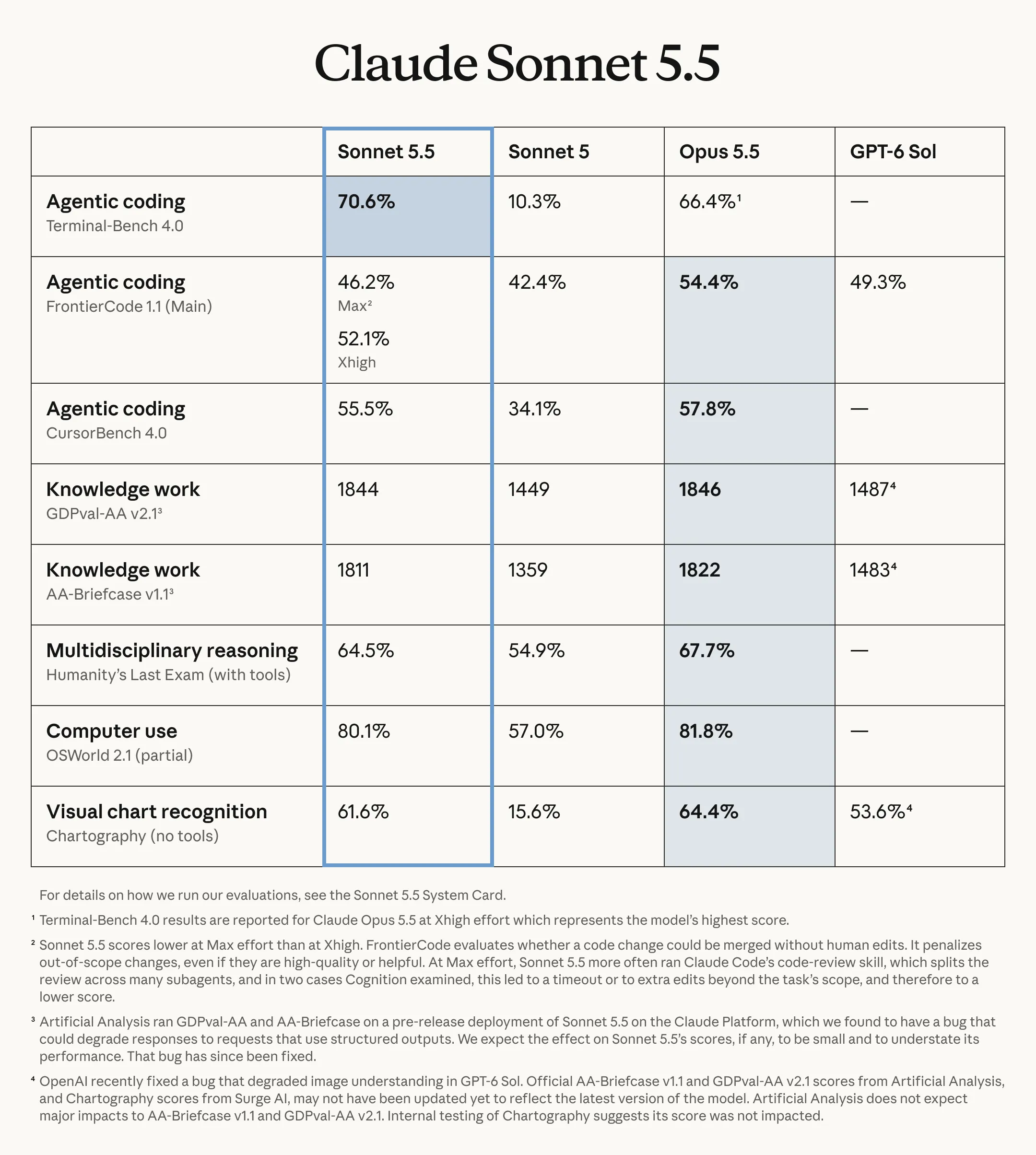 Sonnet 5.5 benchmarks