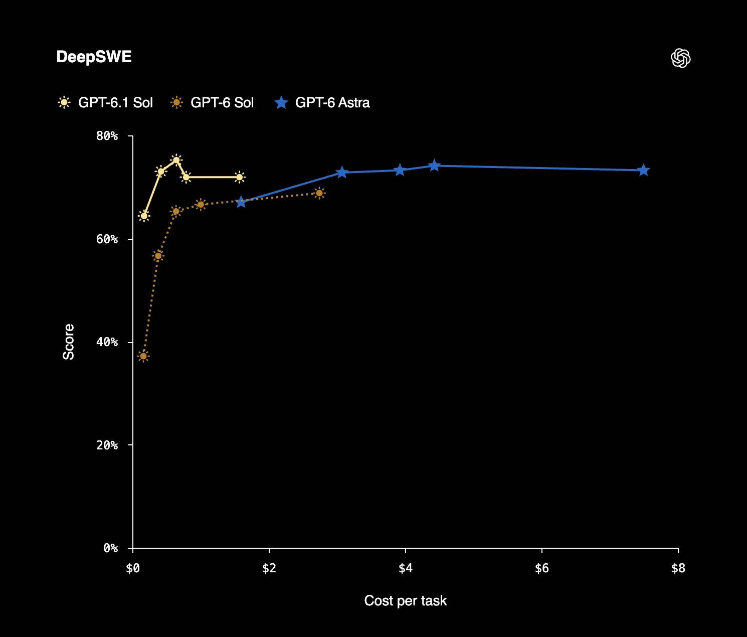 DeepSWE benchmarks for the GPT 6 models