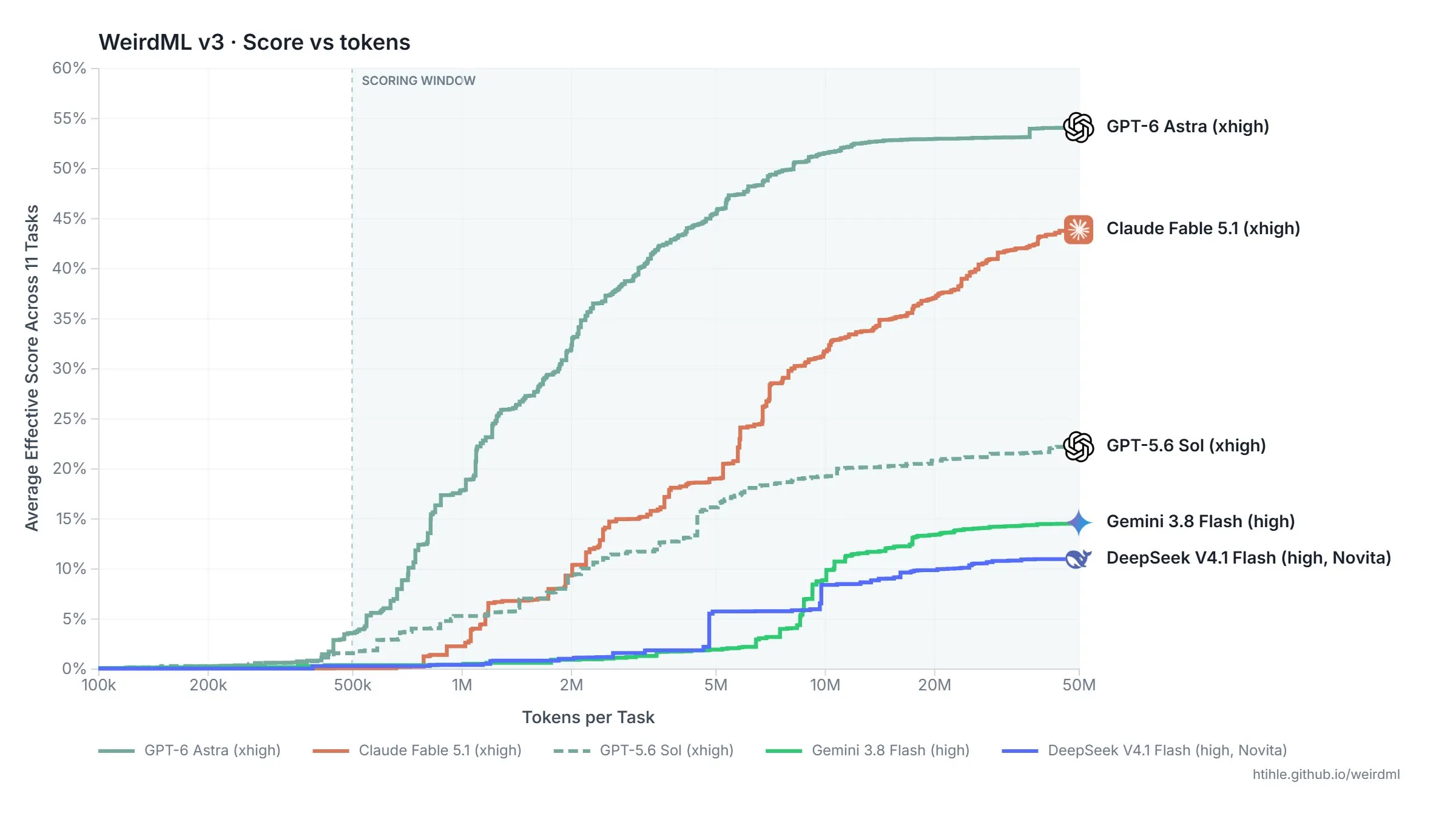 Prelim scores for Weird ML V3