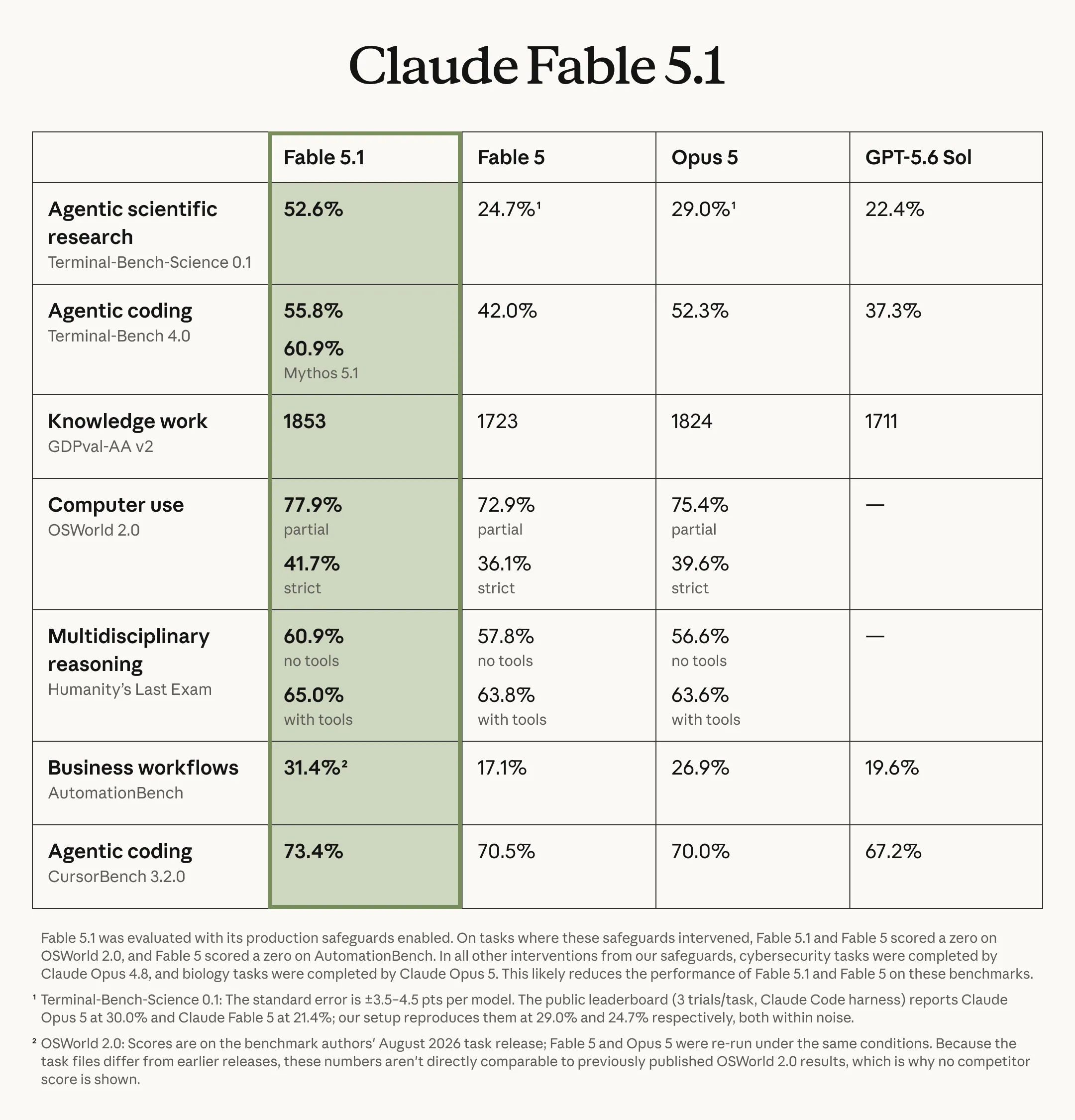 Fable 5.1 benchmarks