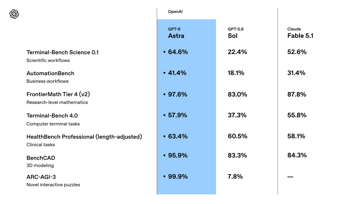 GPT 6 astra benchmarks