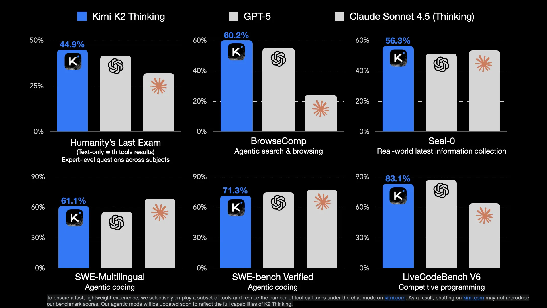 Benchmarks versus GPT 5 and Sonnet 4.5