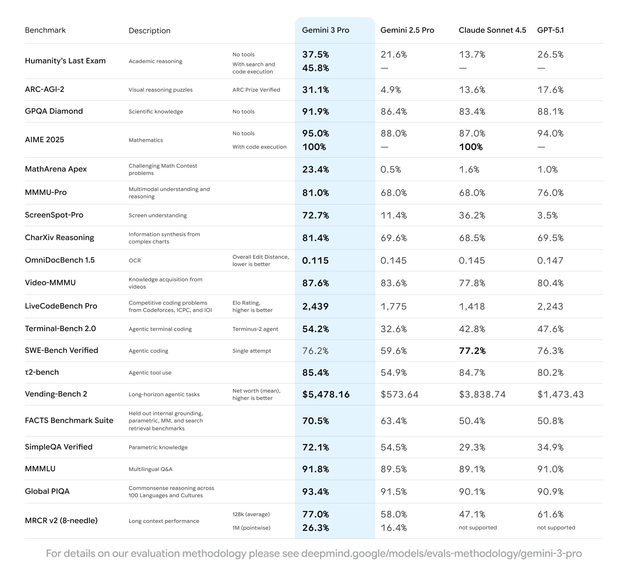 Gemini 3 Benchmarks