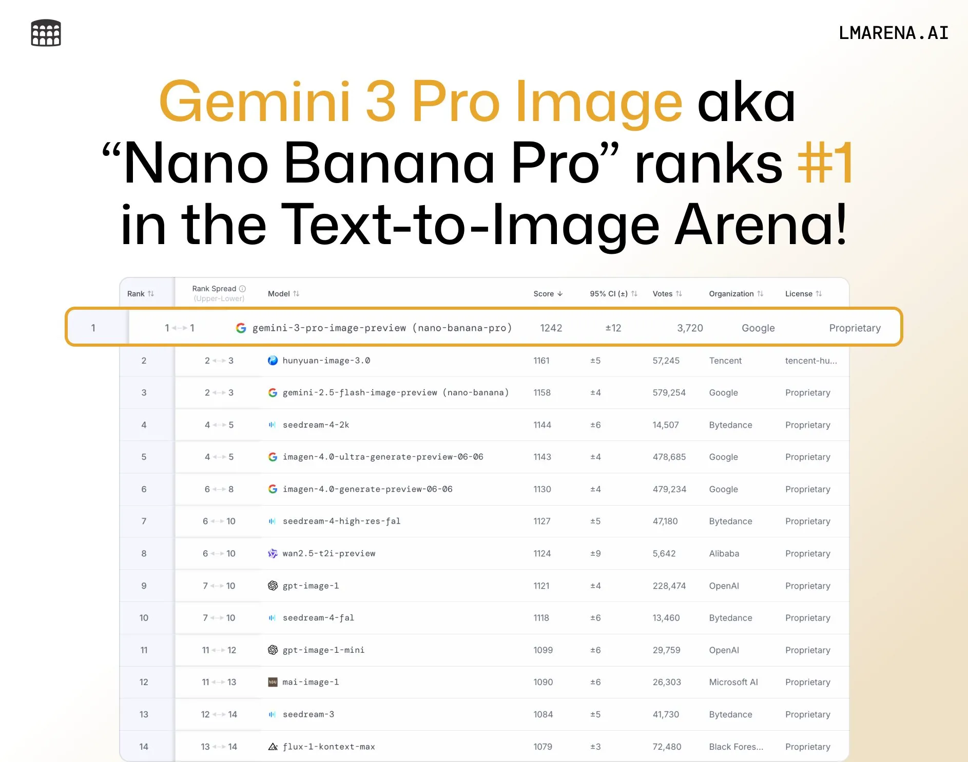 LM Arena Leaderboard