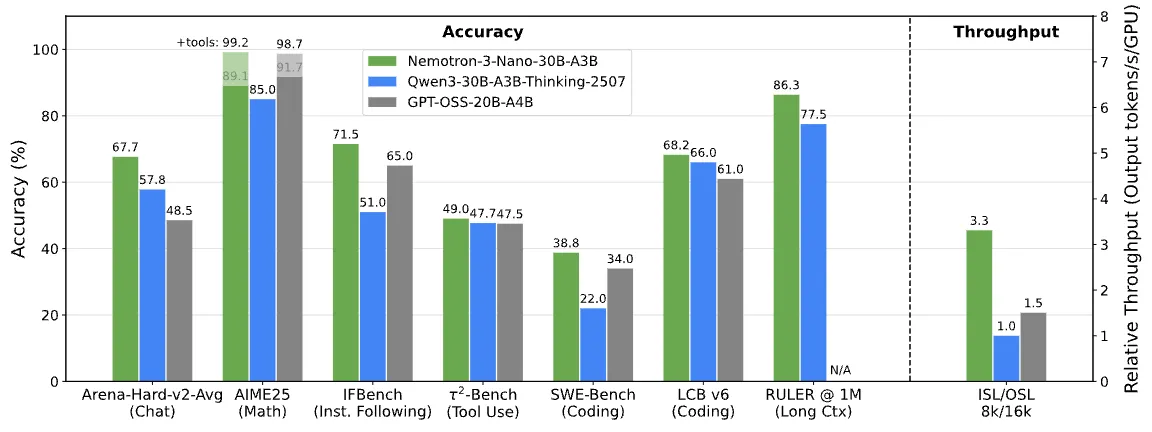 Benchmarks and throughput measurements