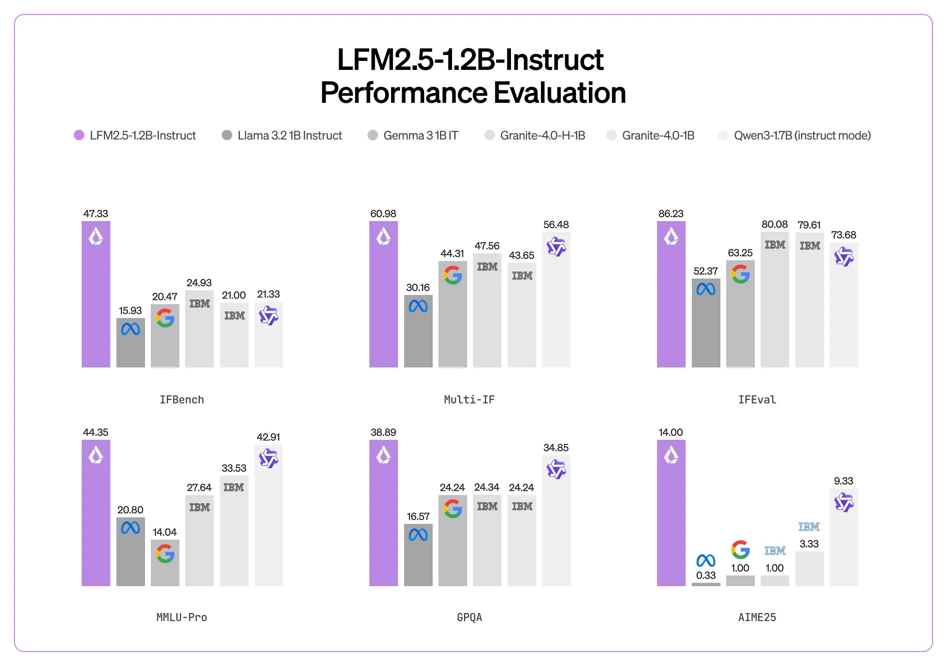 Benchmark scores
