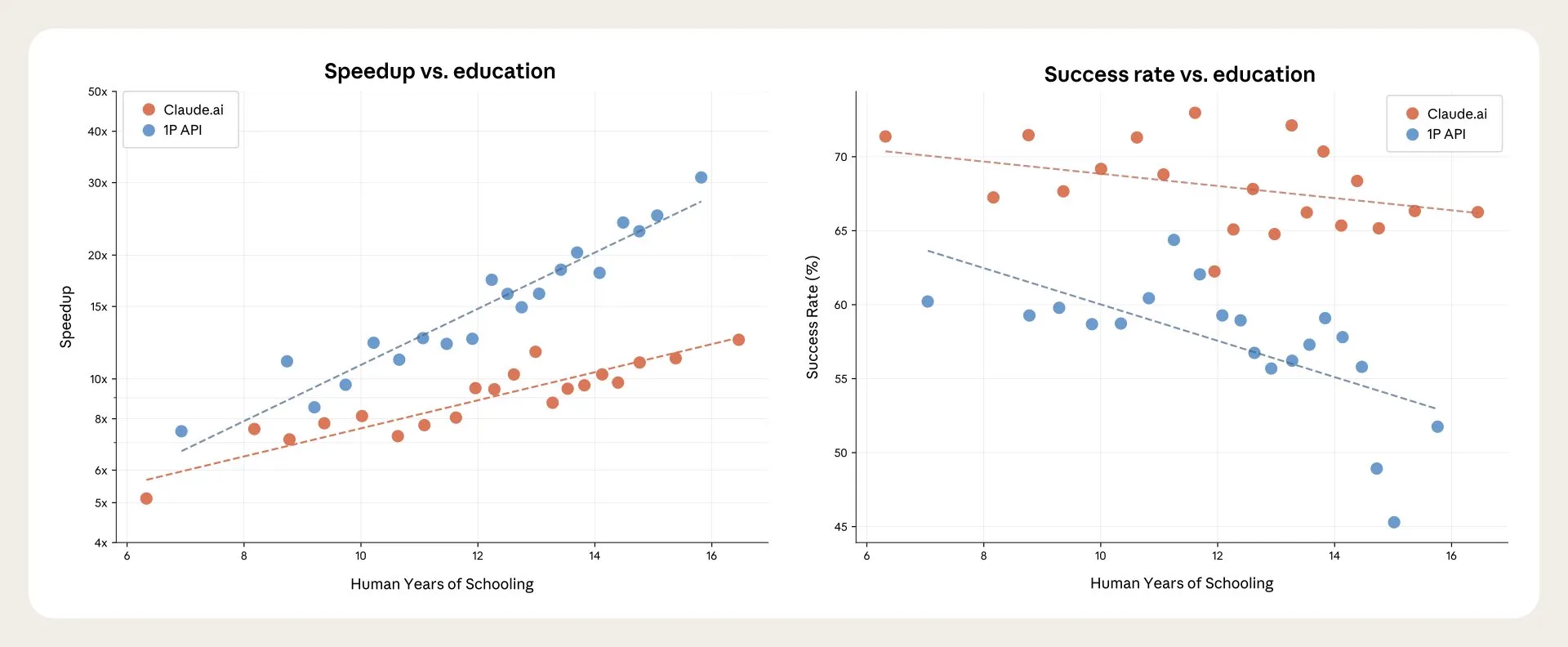 Speedup vs education