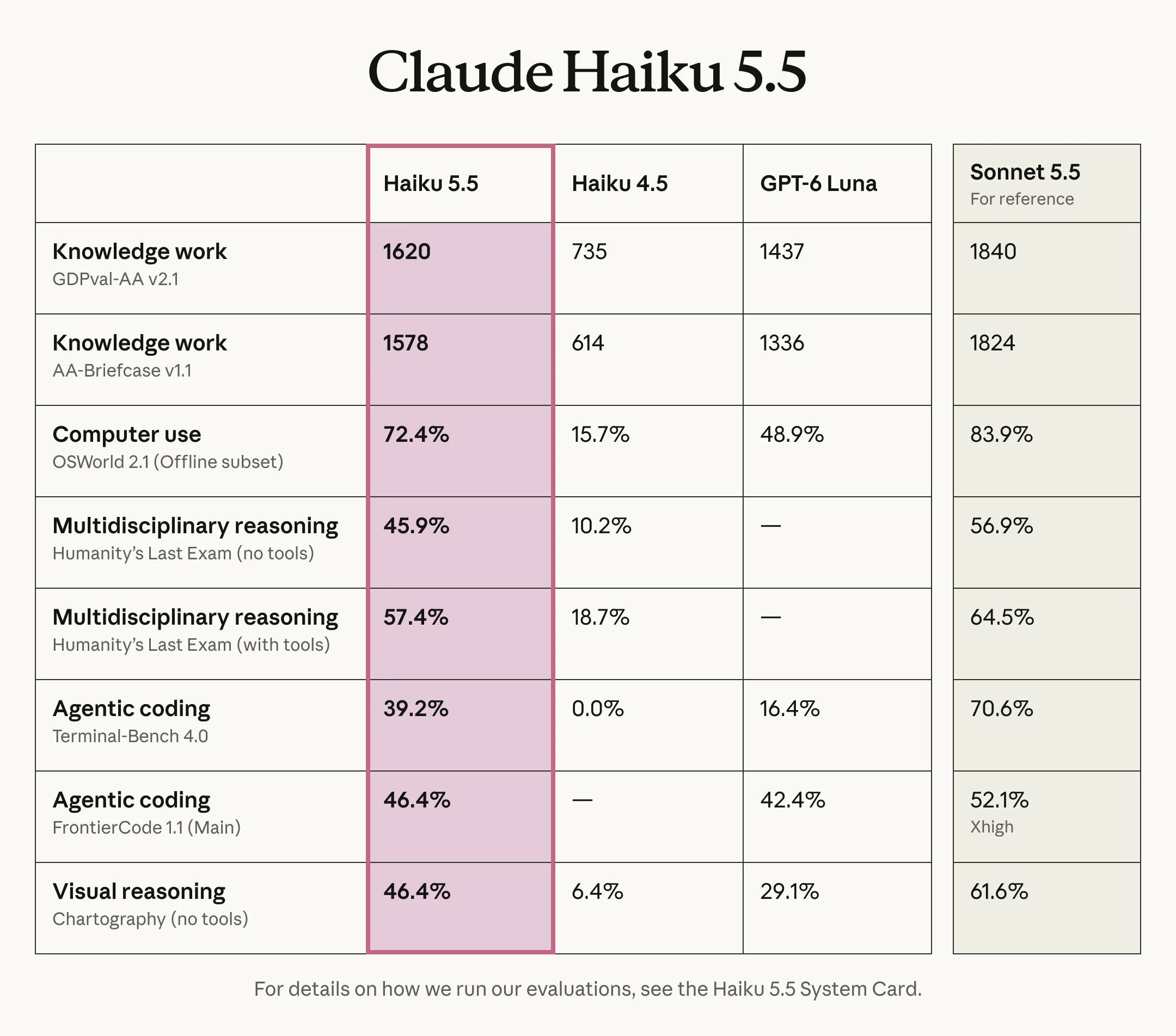 Haiku 5.5 benchmarks