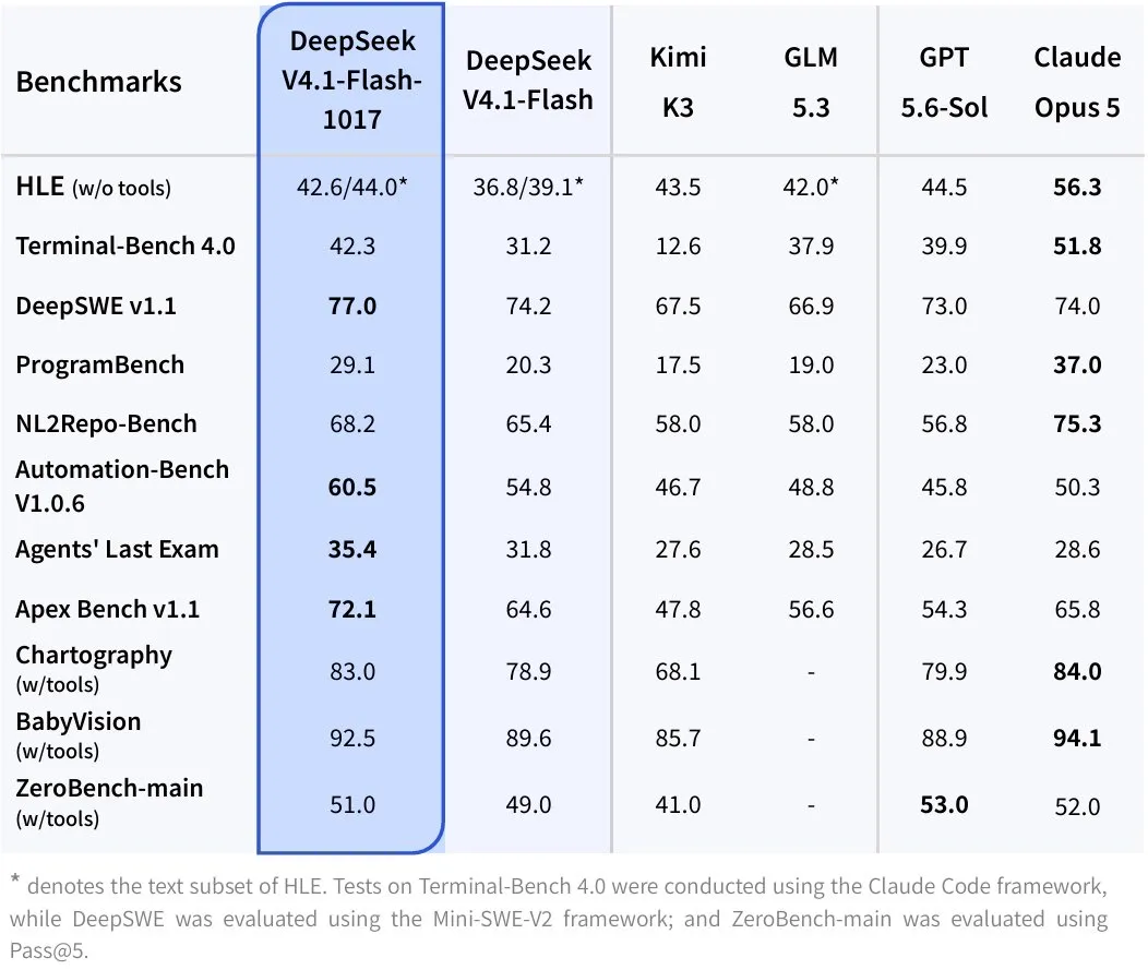 Benchmark table comparing DeepSeek, Kimi, GLM, GPT, and Claude models; DeepSeek V4.1-Flash-1017 leads on DeepSWE, Automation-Bench, Agents’ Last…