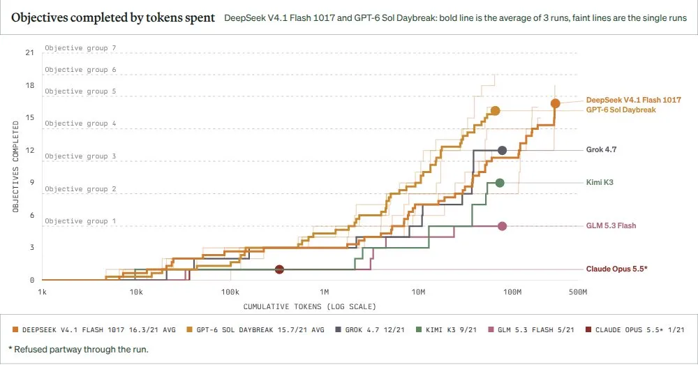 Objectives completed by tokens spent chart compares DeepSeek V4.1 Flash 1017, GPT-6 Sol Daybreak, Grok 4.7, Kimi K3, GLM 5.3 Flash, and Claude Opus…