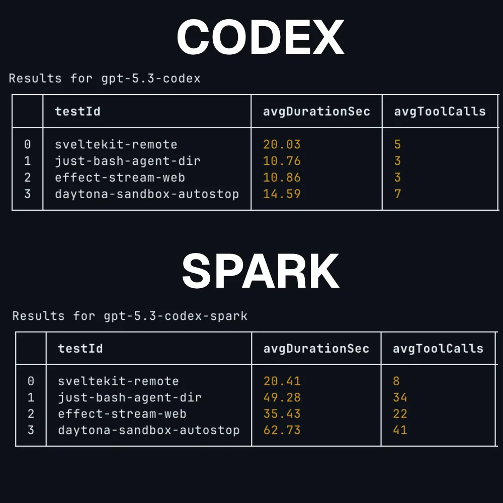 Way more tool calls used