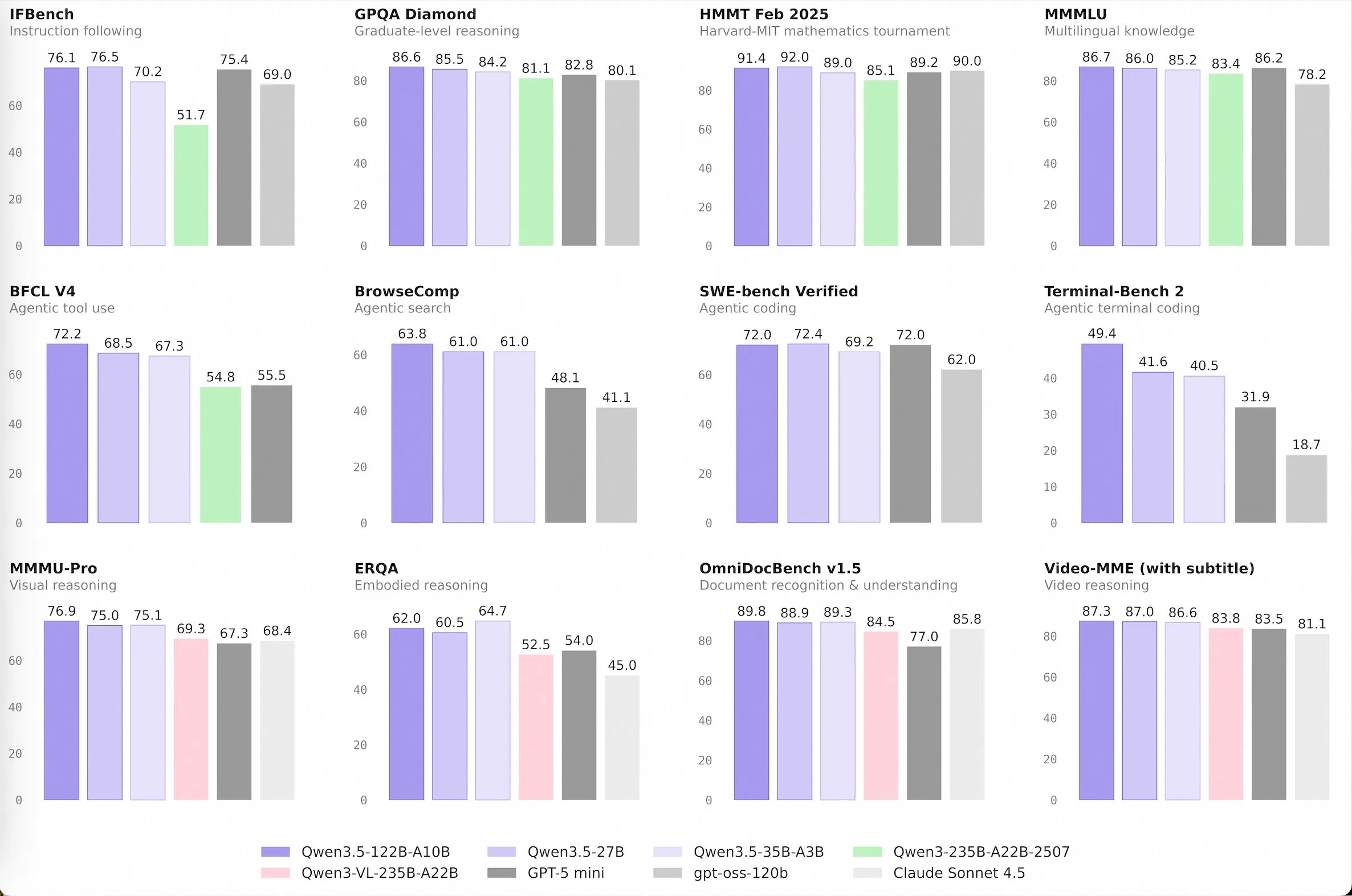 Qwen 3.5 medium benchmarks