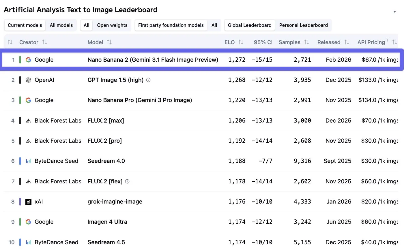 text to image leaderboard