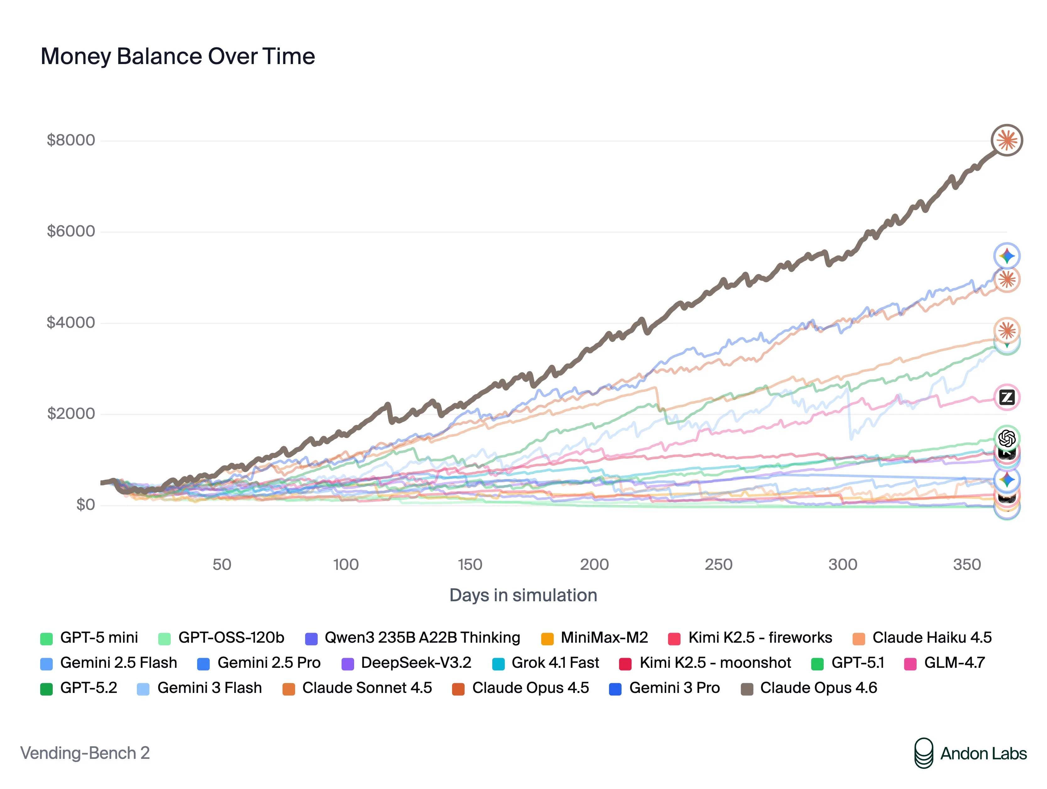 Vending bench graph