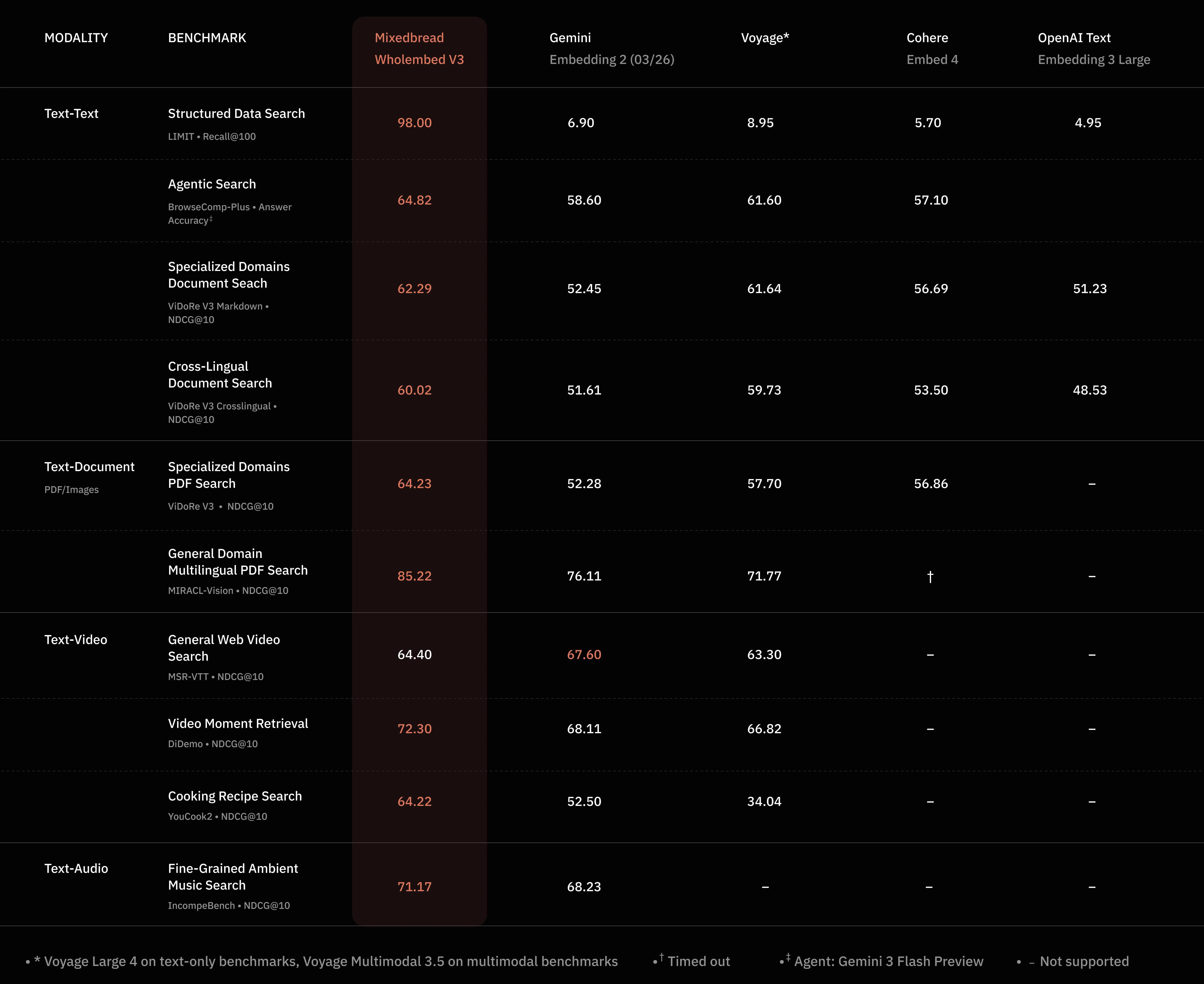 MixedBread benchmarks