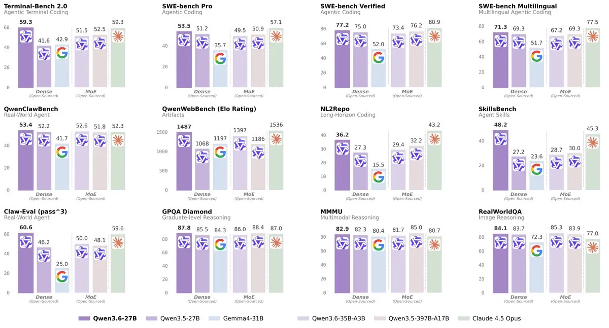 Qwen3.6 benchmarks