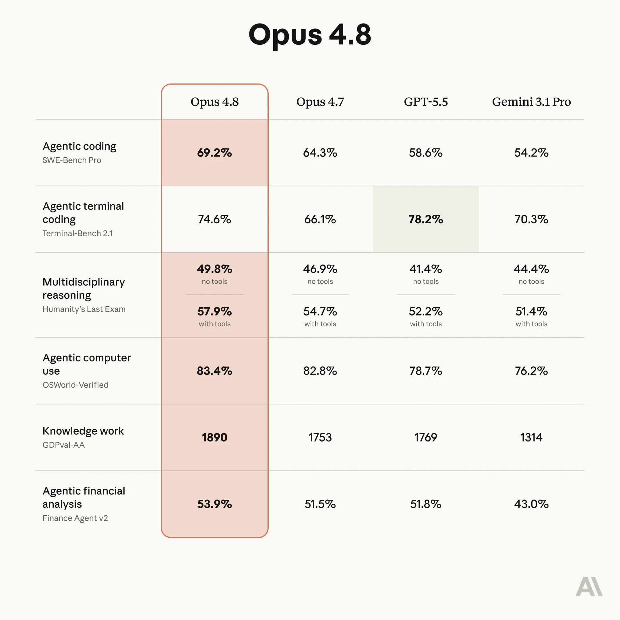 opus 4.7 benchmark scores