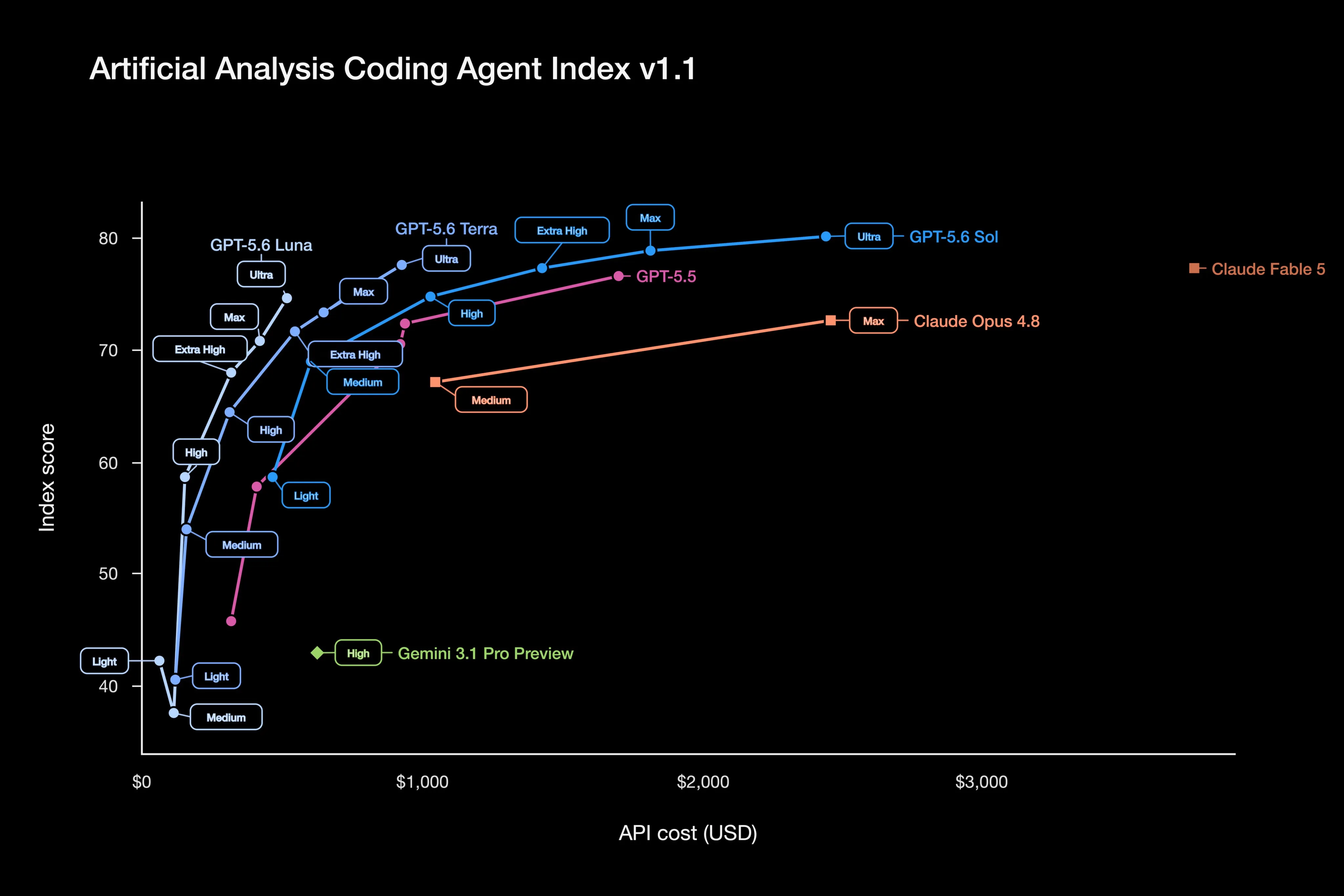 AA coding scores per tier