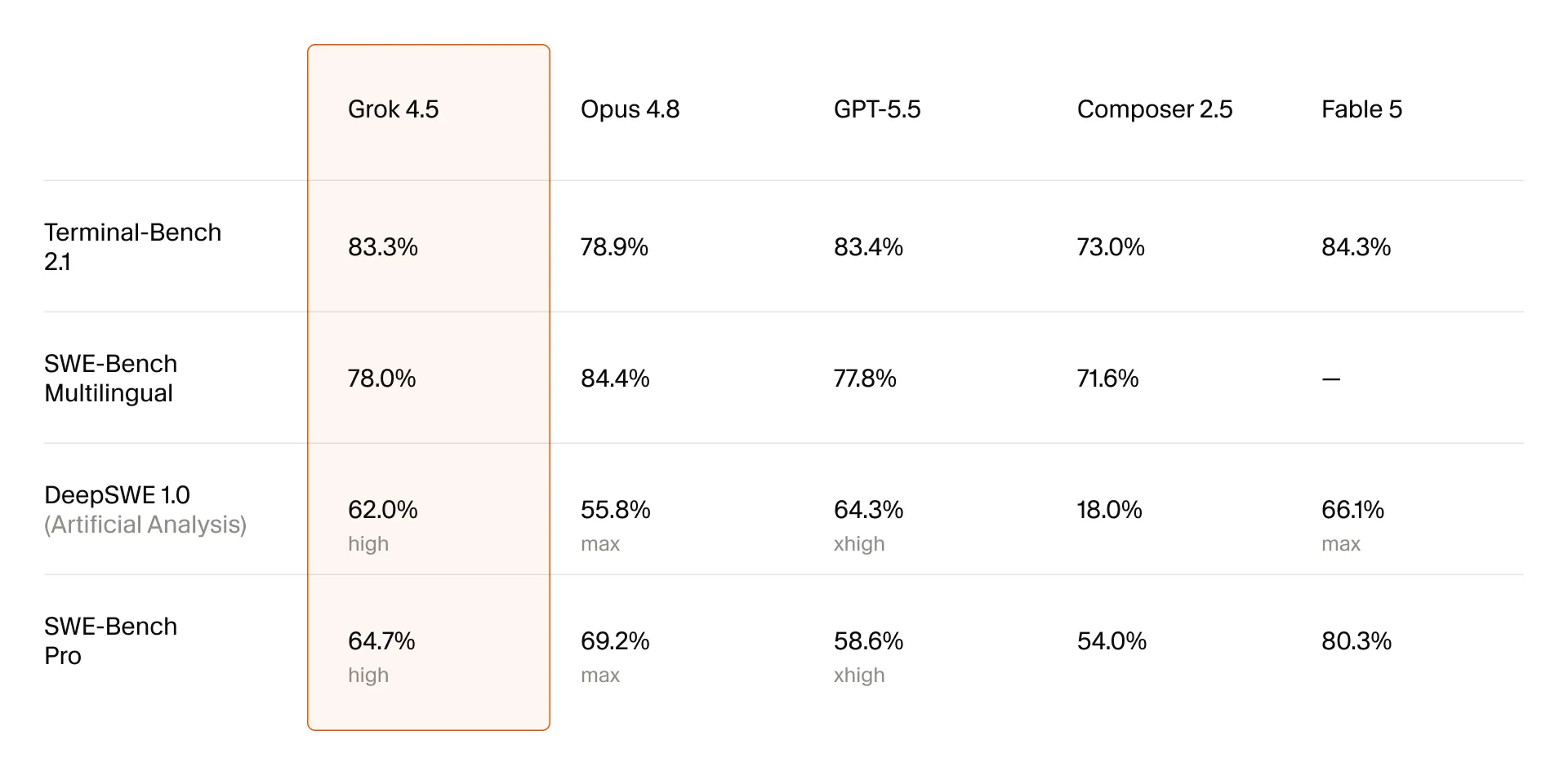 Grok 4.5 coding benchmarks