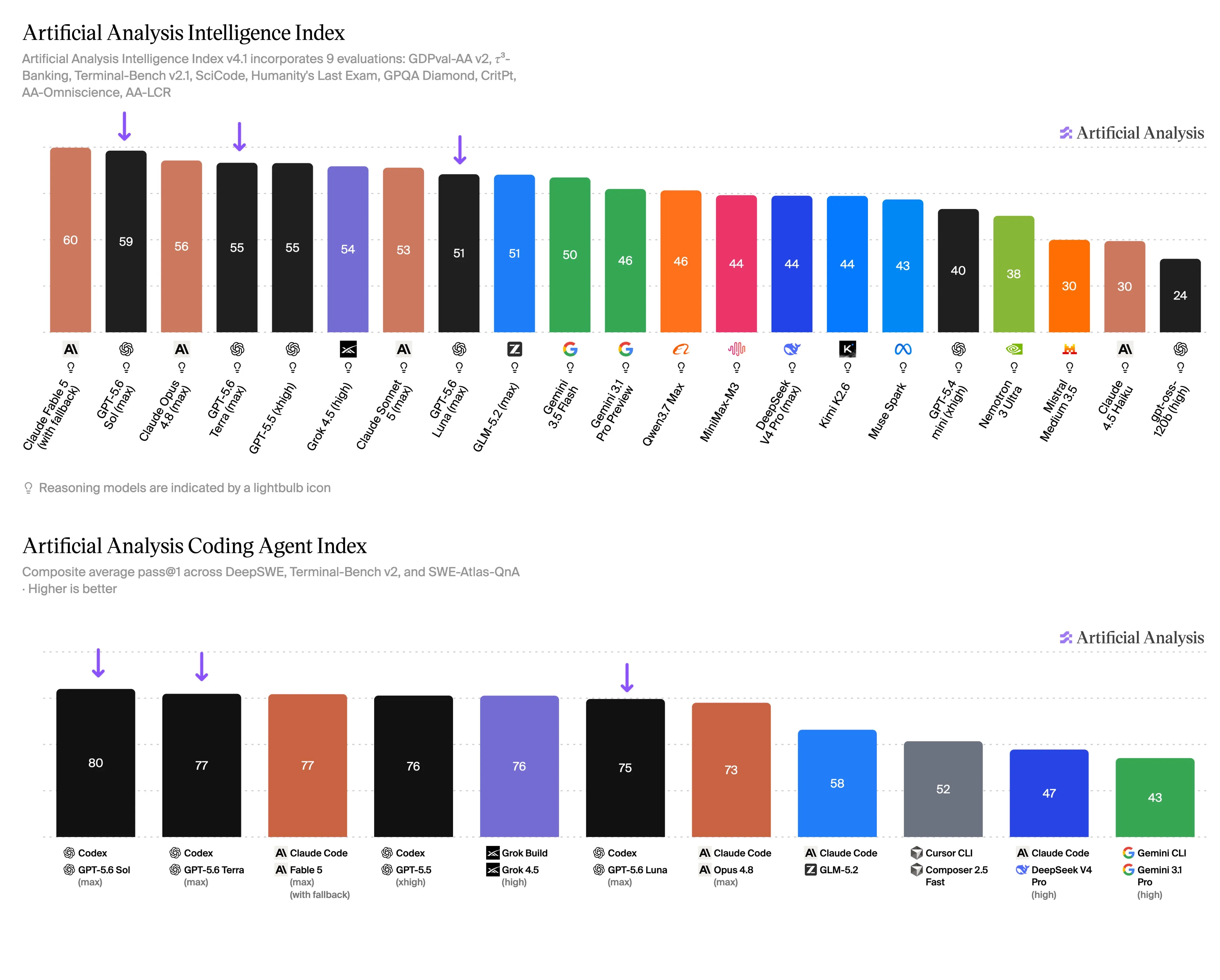 ArtificialAnlys benchmarks