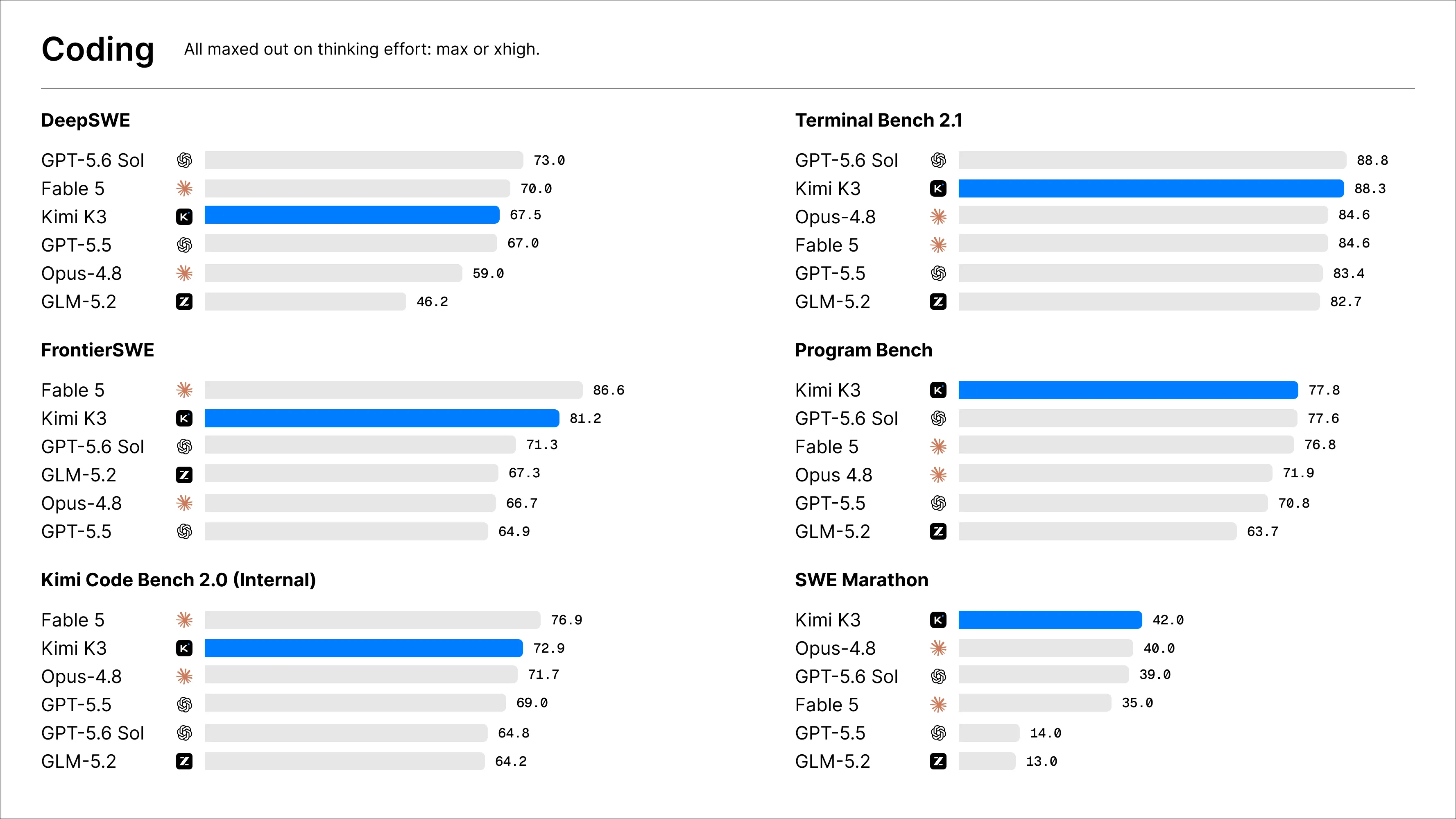 Kimi K3 benchmarks