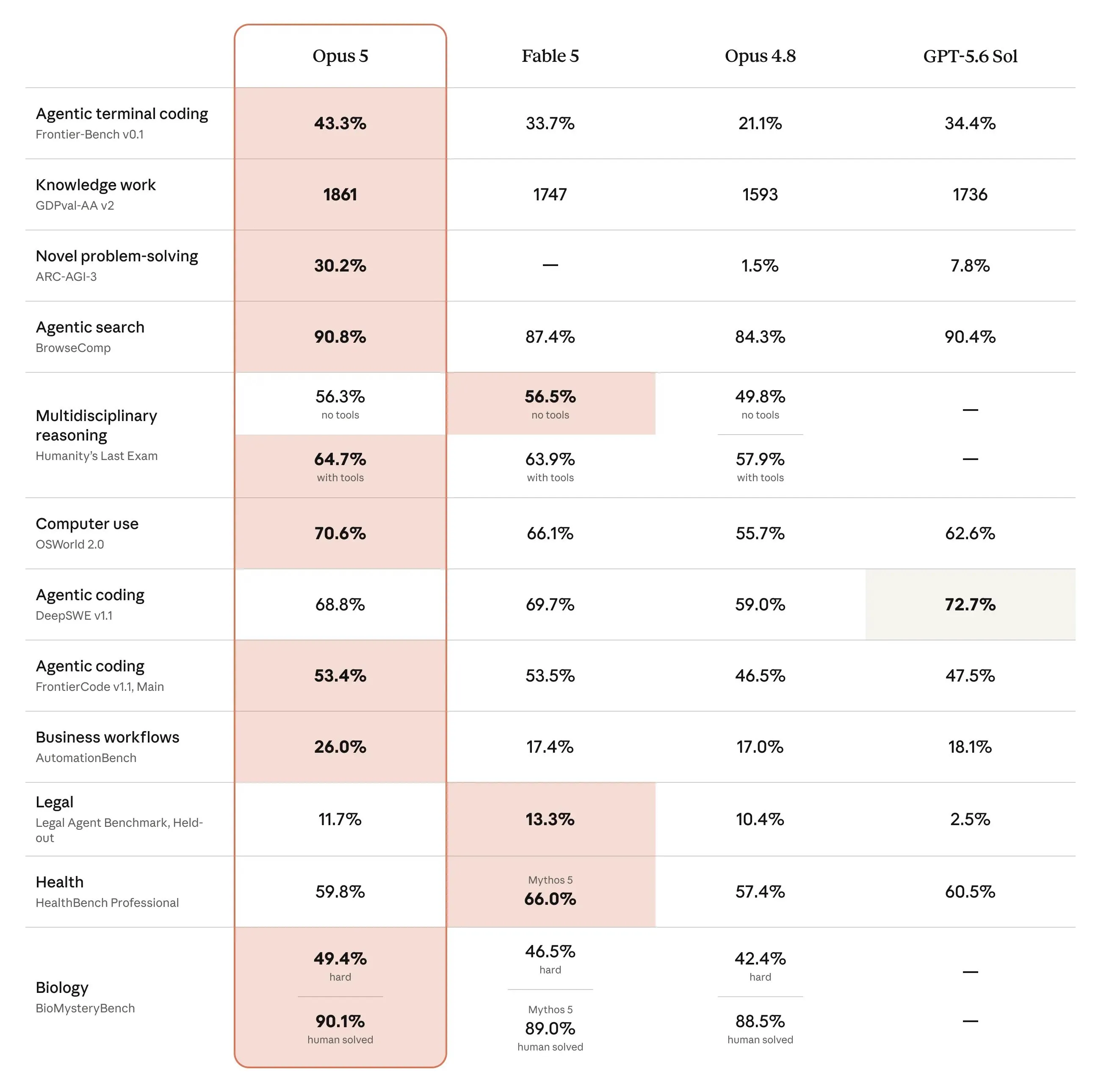 Opus 5 benchmarks