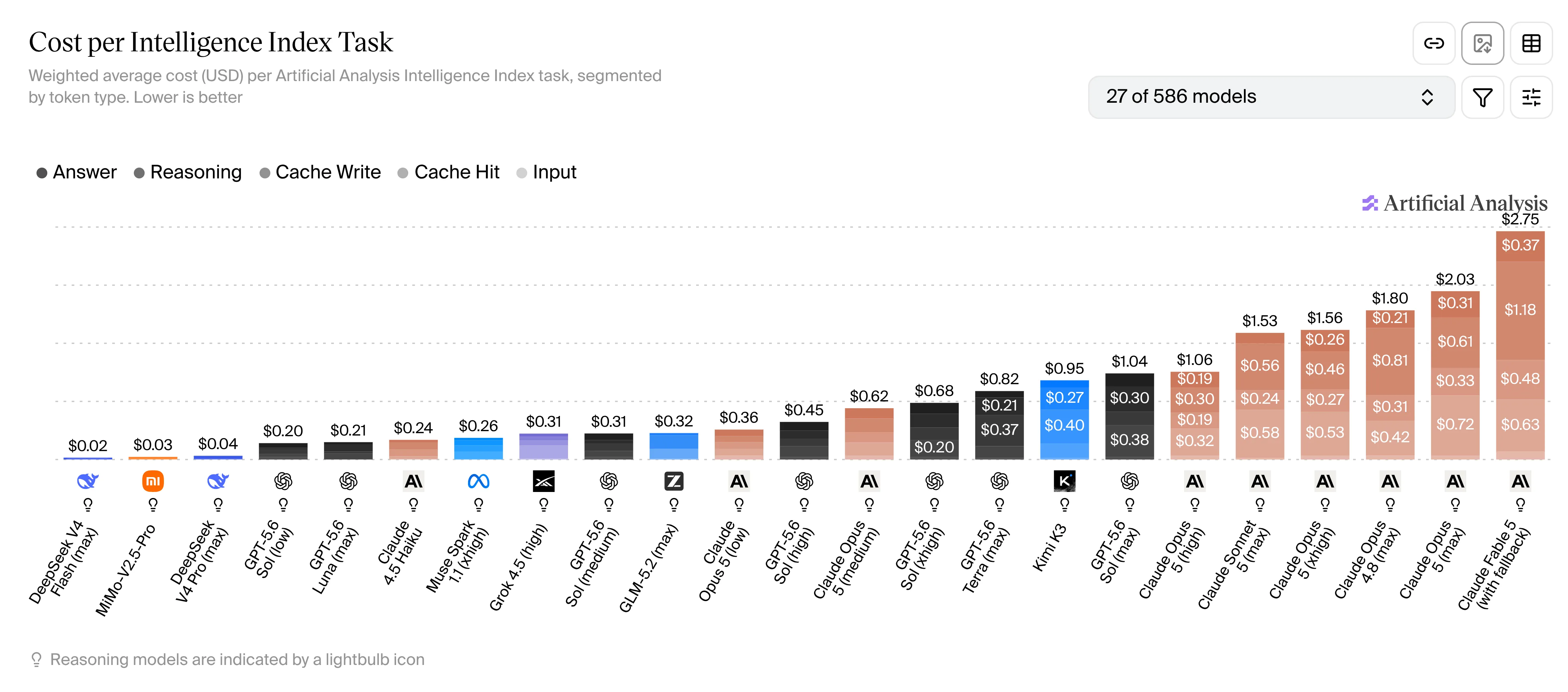 Cost breakdown