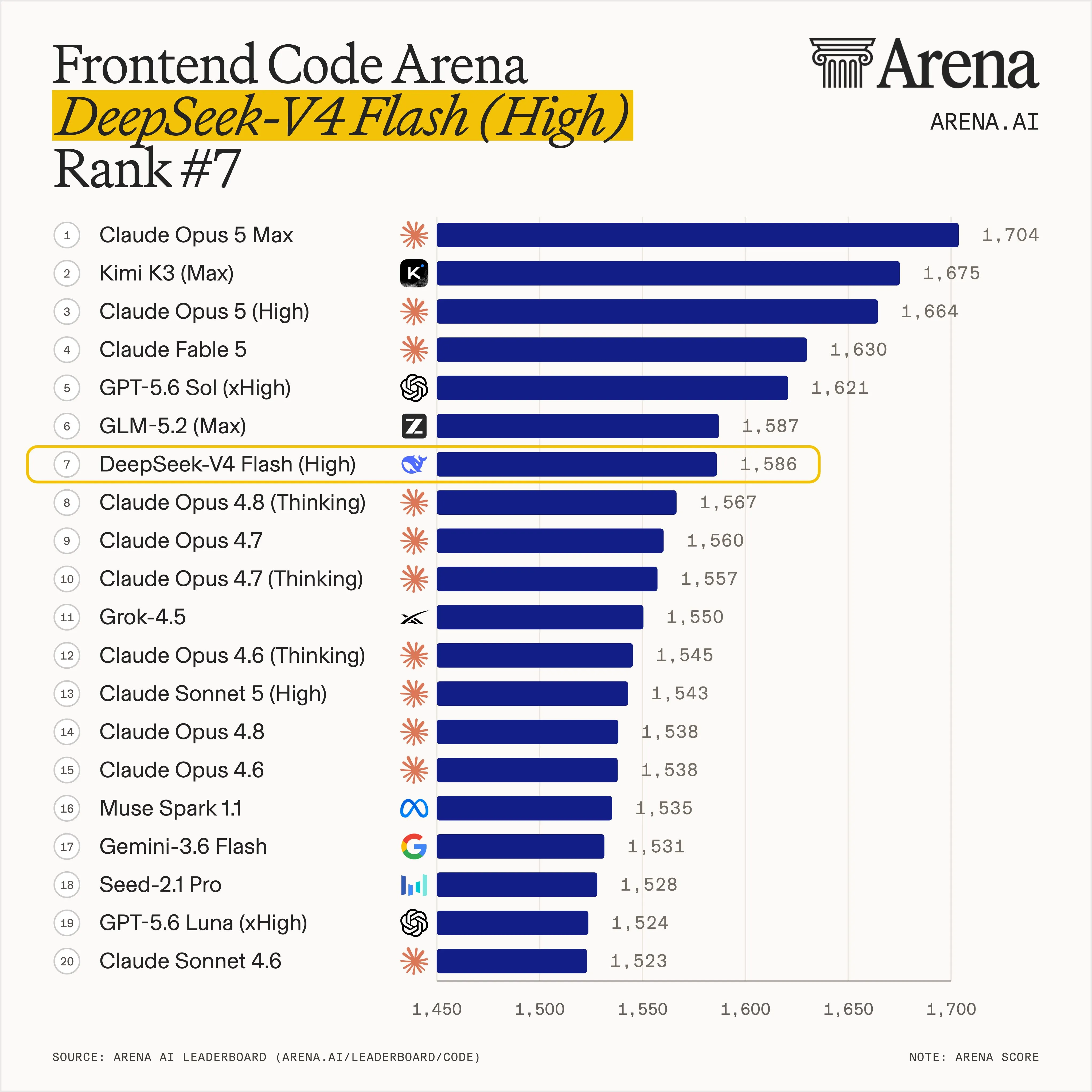 Frontend code arena score