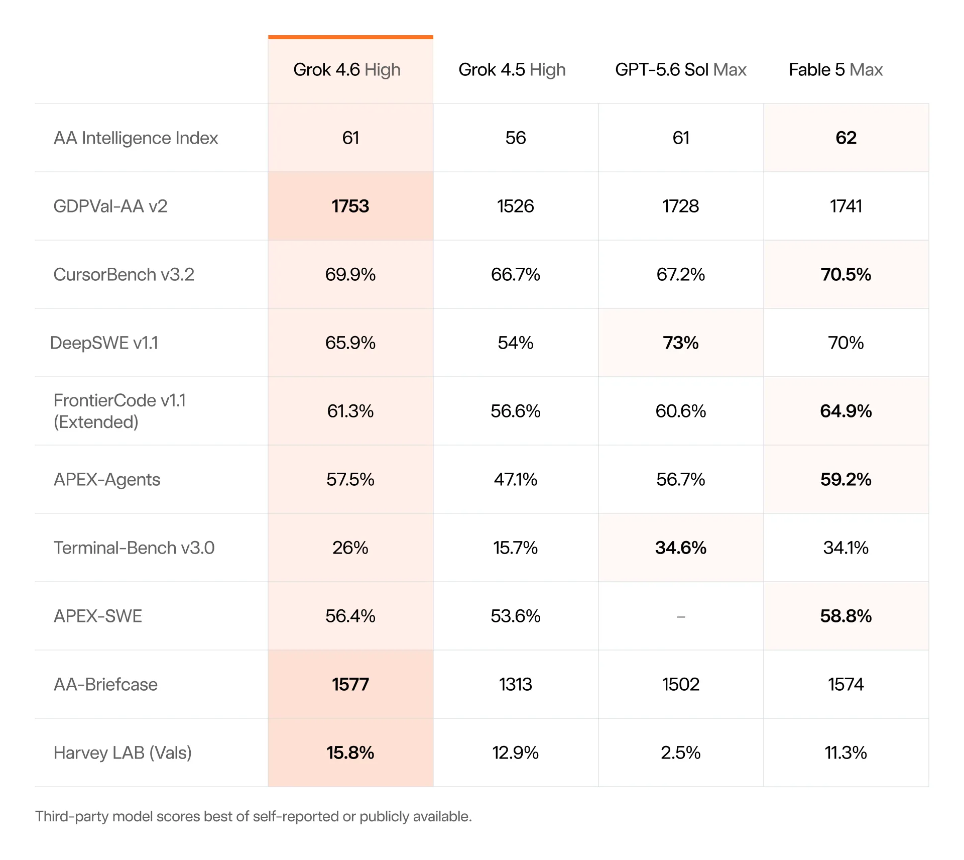 Grok 4.6 benchmarks