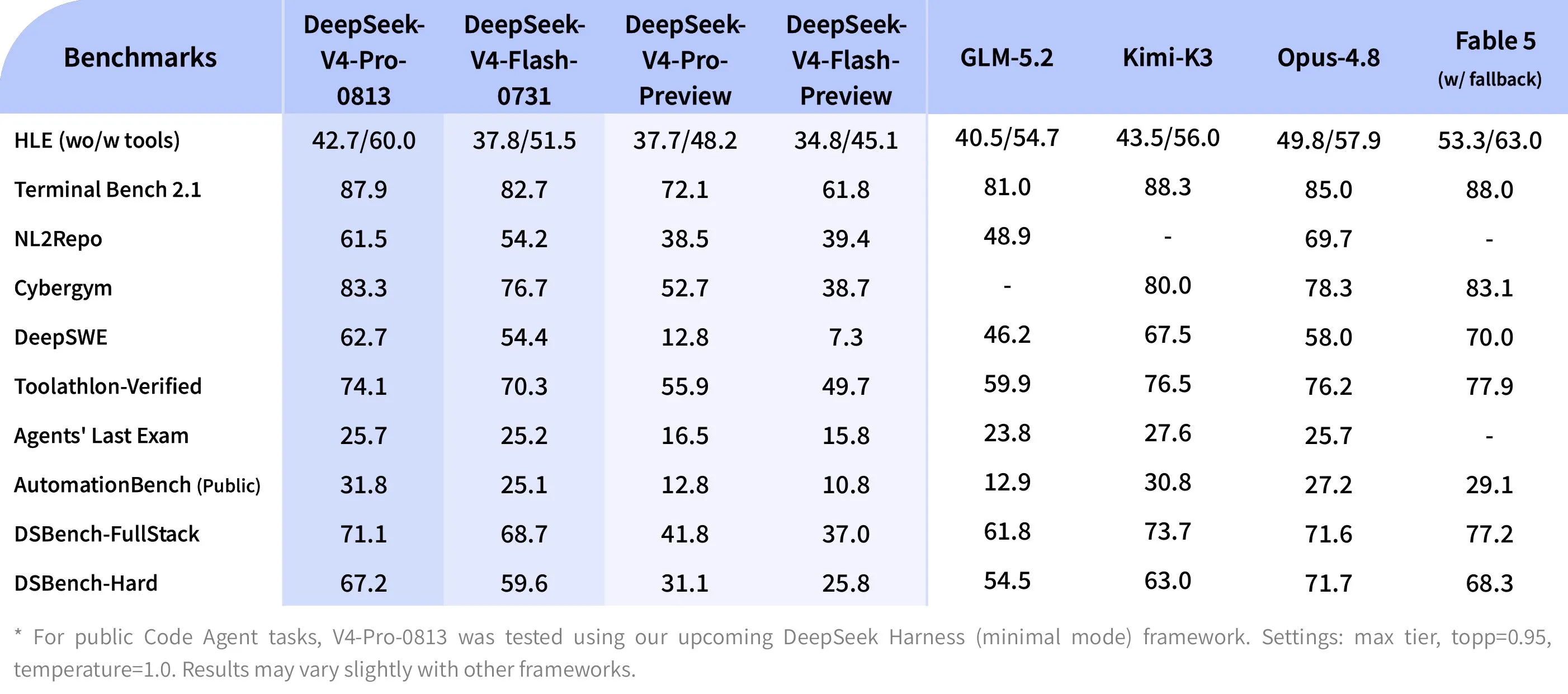 Deepseek v4 pro benchmark scores