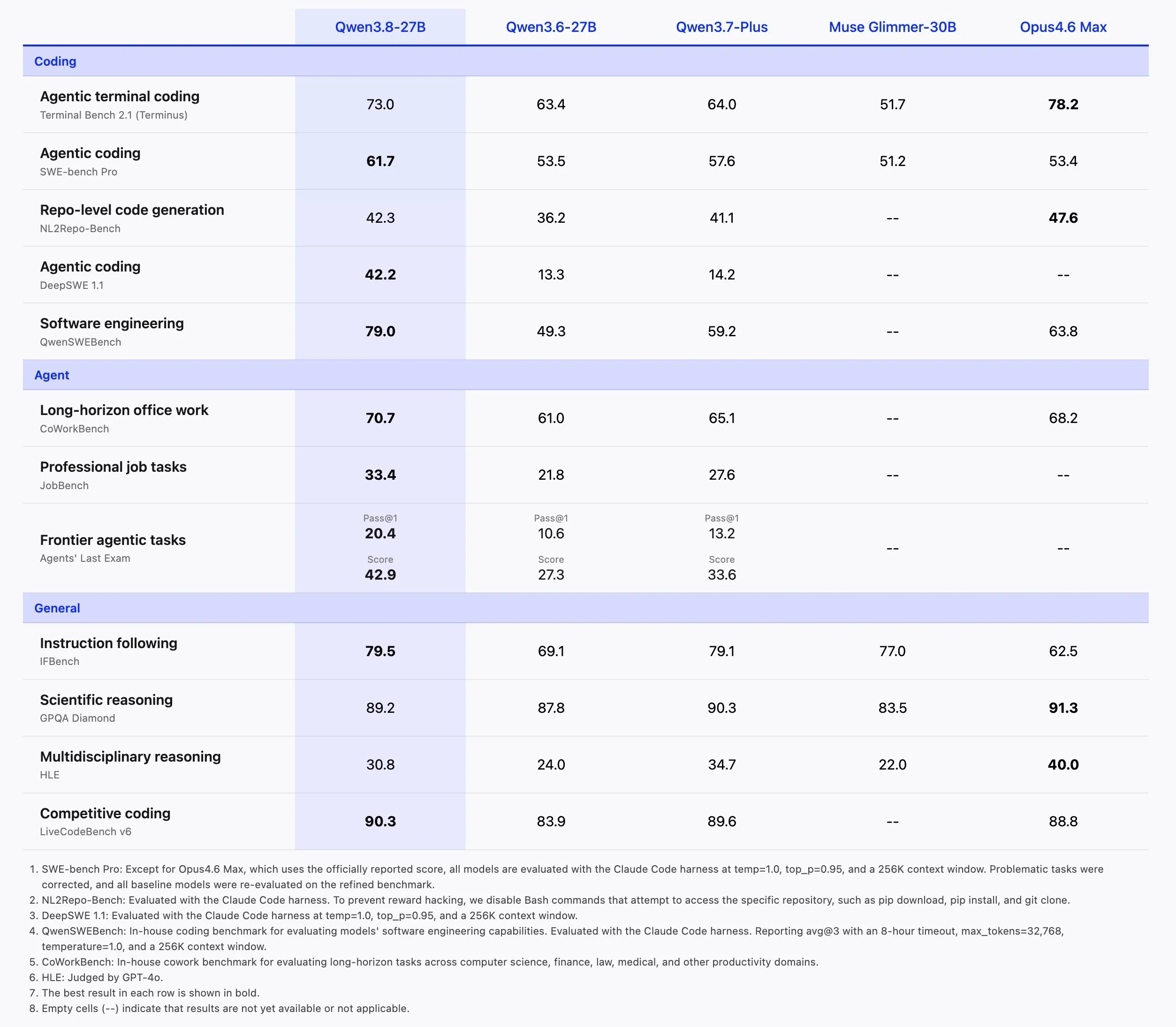 Qwen 3.6 27B benchmarks