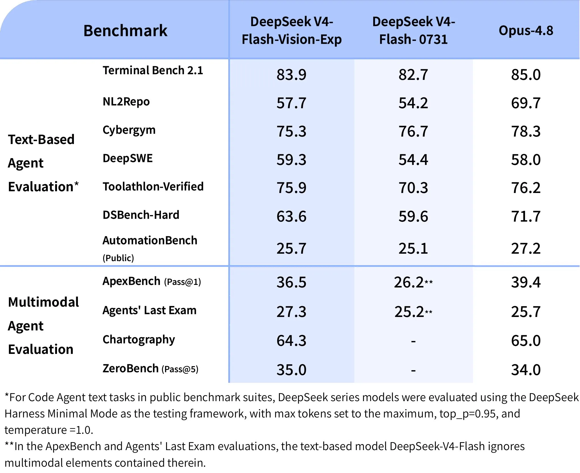 Benchmarks for V4 Flash Vision