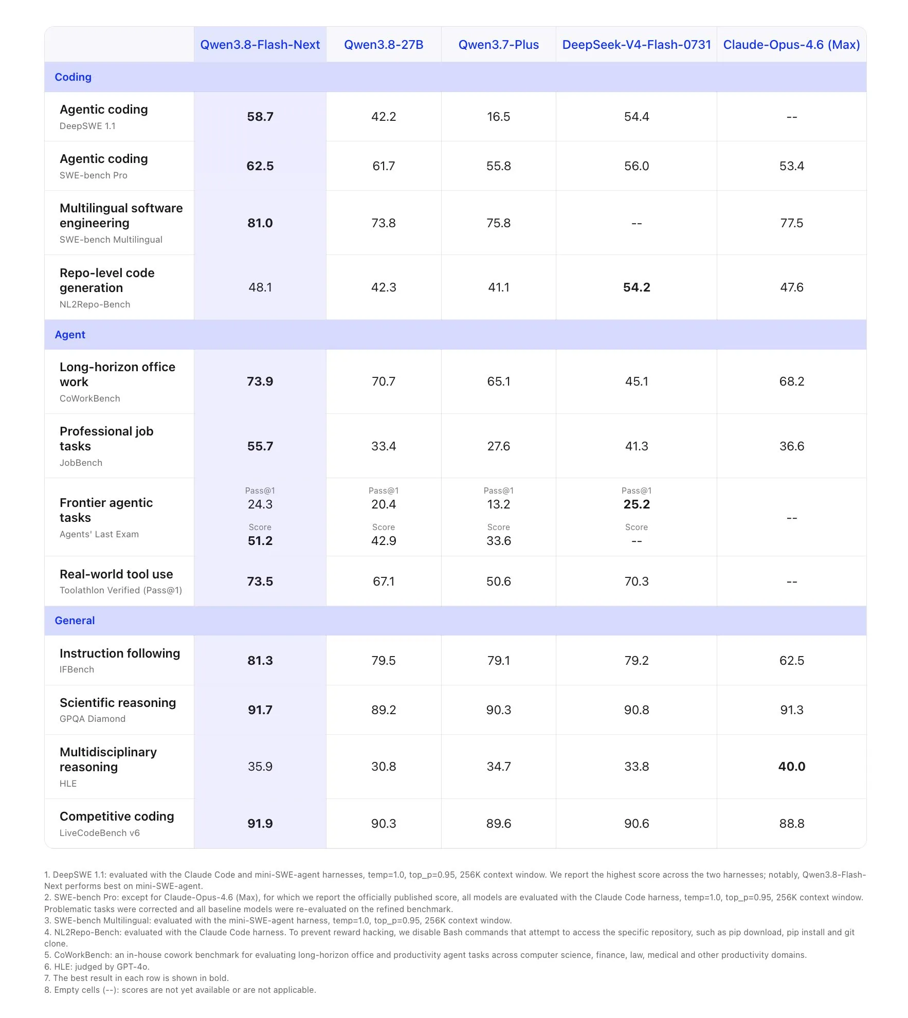 Qwen 3.8 flash benchmarks