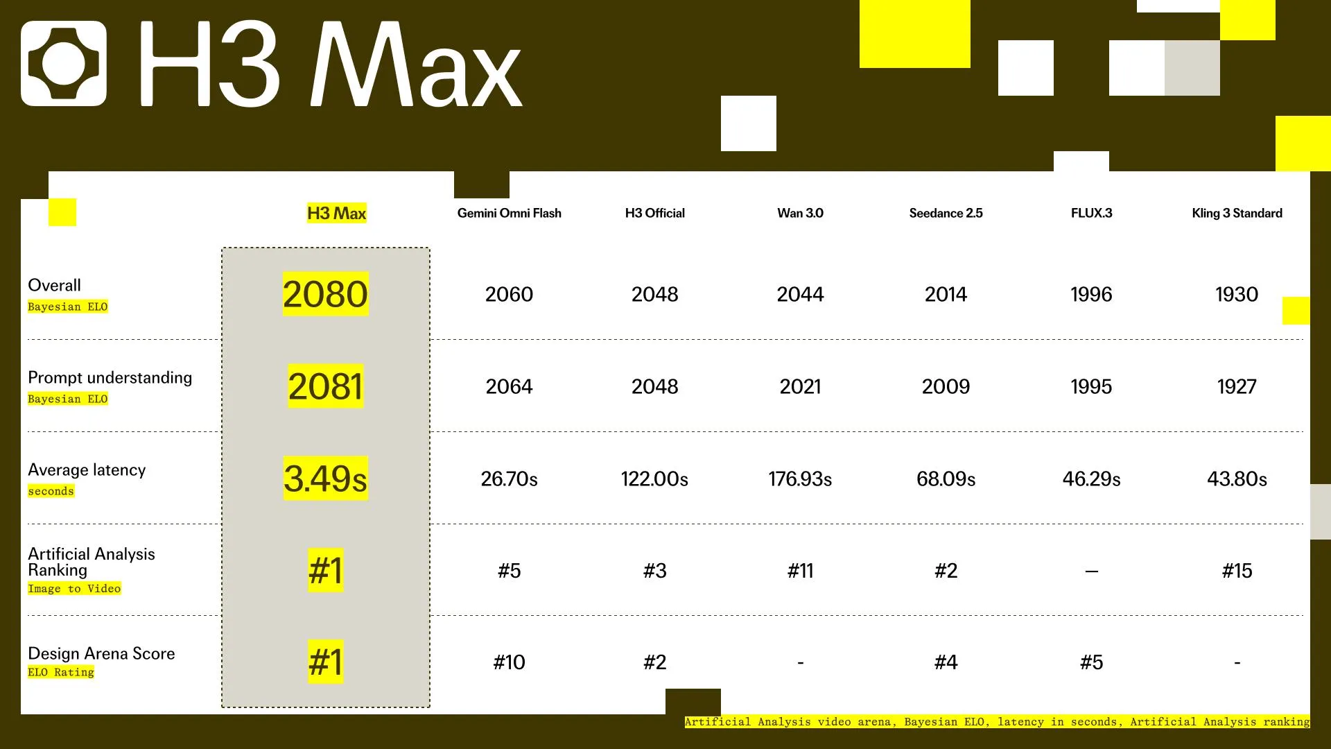 H3 Max benchmark table