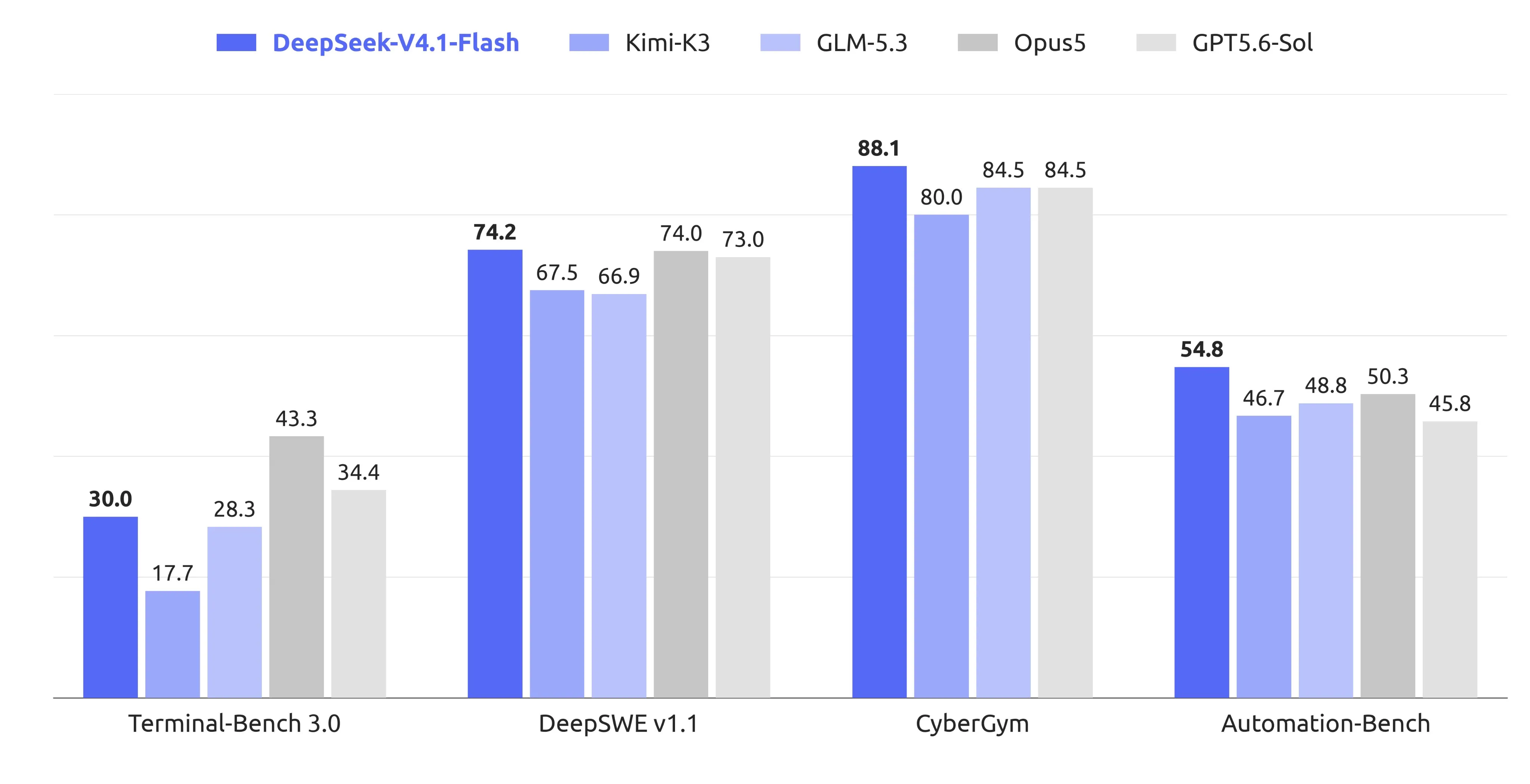 DeepSeek V4.1 Flash scores