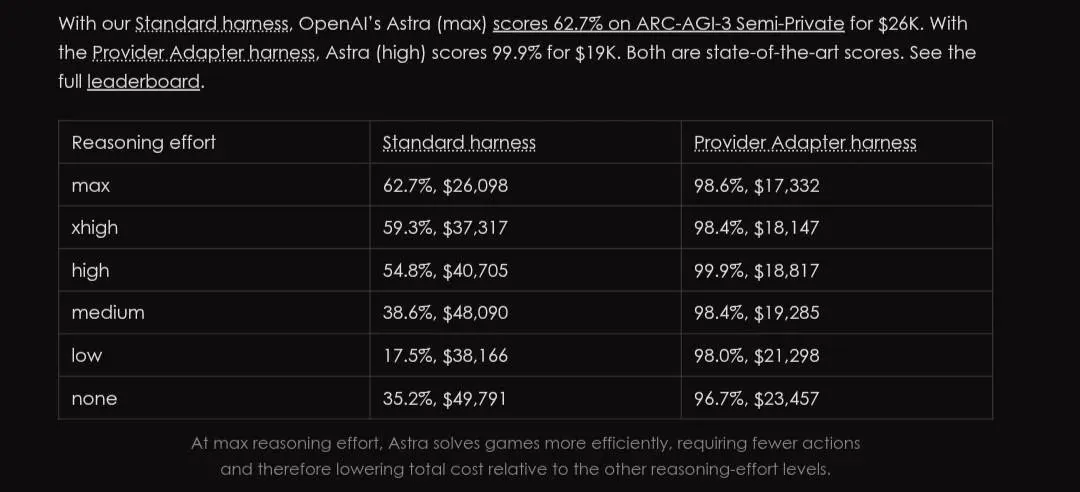 GPT-6 Astra ARC-AGI-3 scores and costs at different reasoning settings
