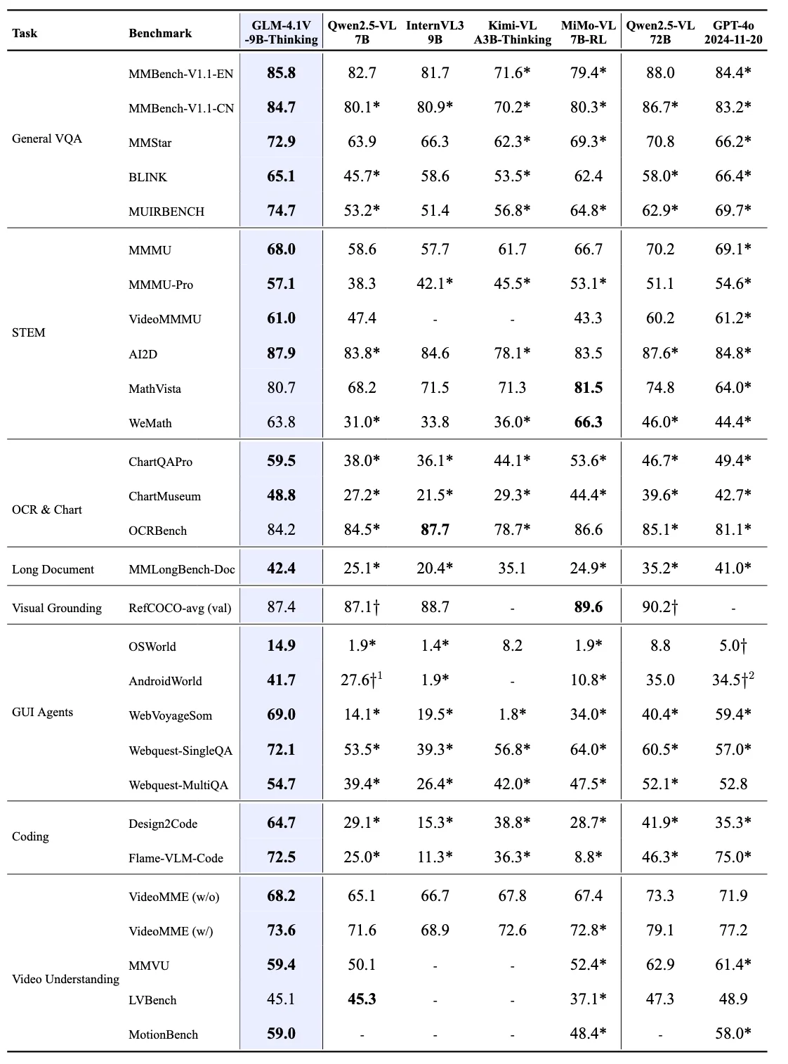 GLM-4.1V-9B-Thinking benchmarks