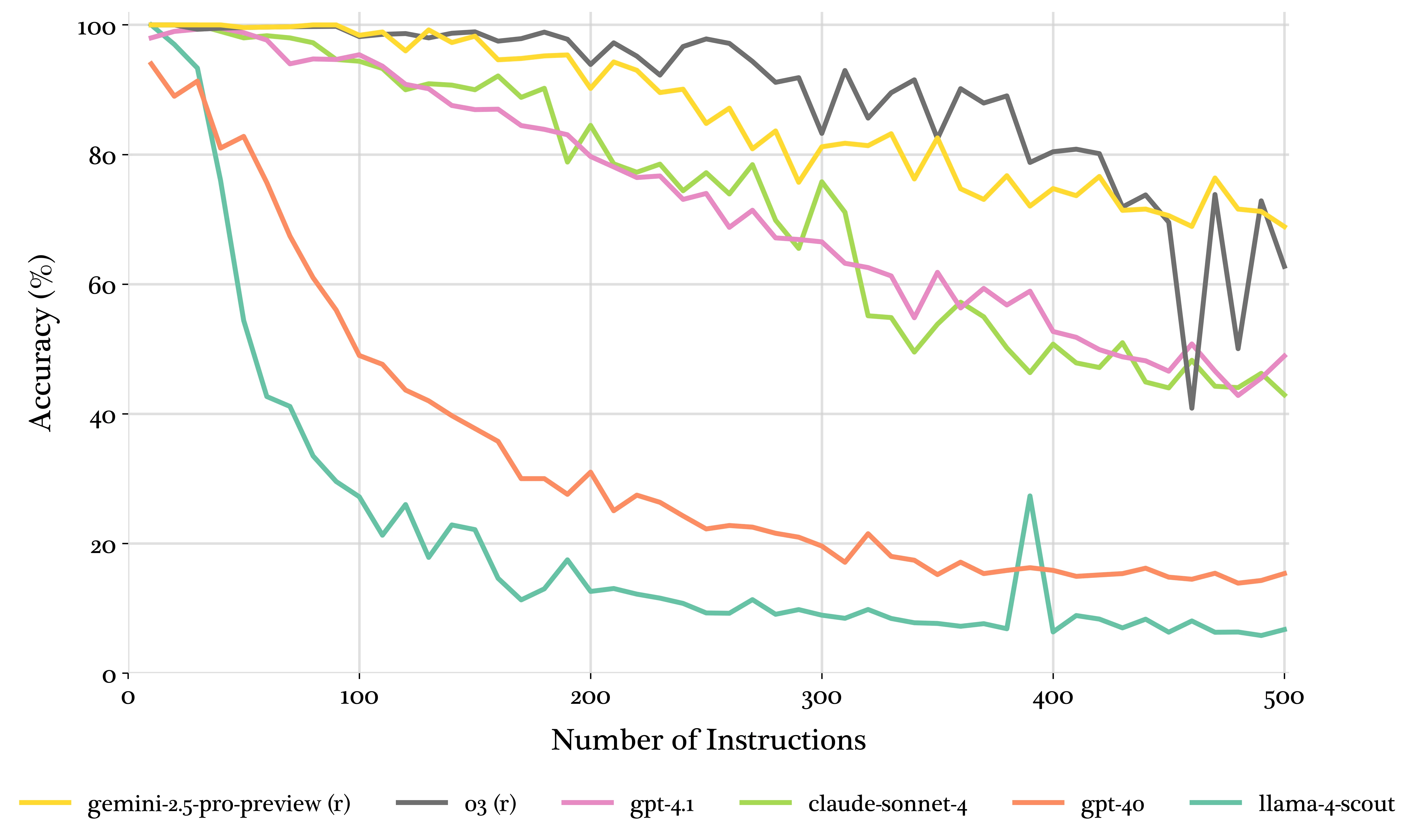 Line go down as number of instructions goes up