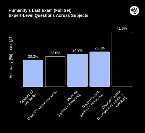 Benchmark for ChatGPT agent on humanity's last exam