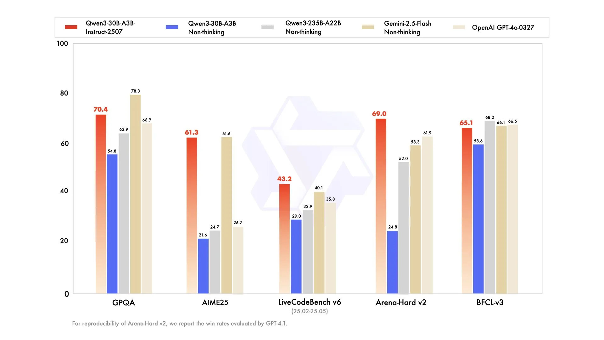 Qwen3 30B3A non thinking benchmarks