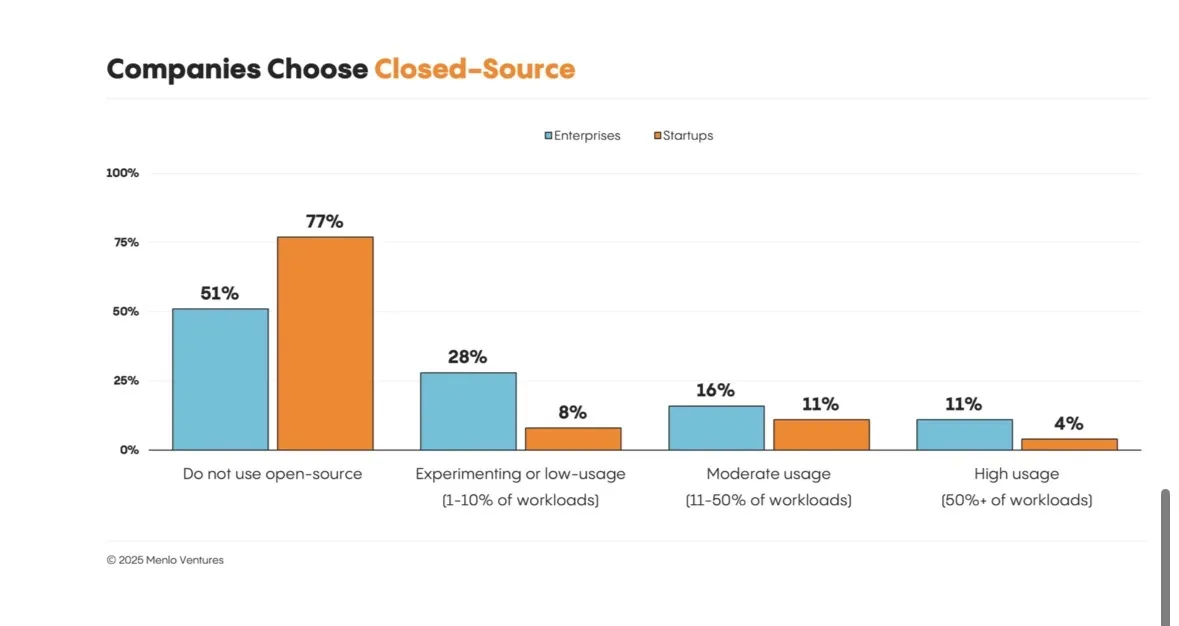 Current open source adoption rates