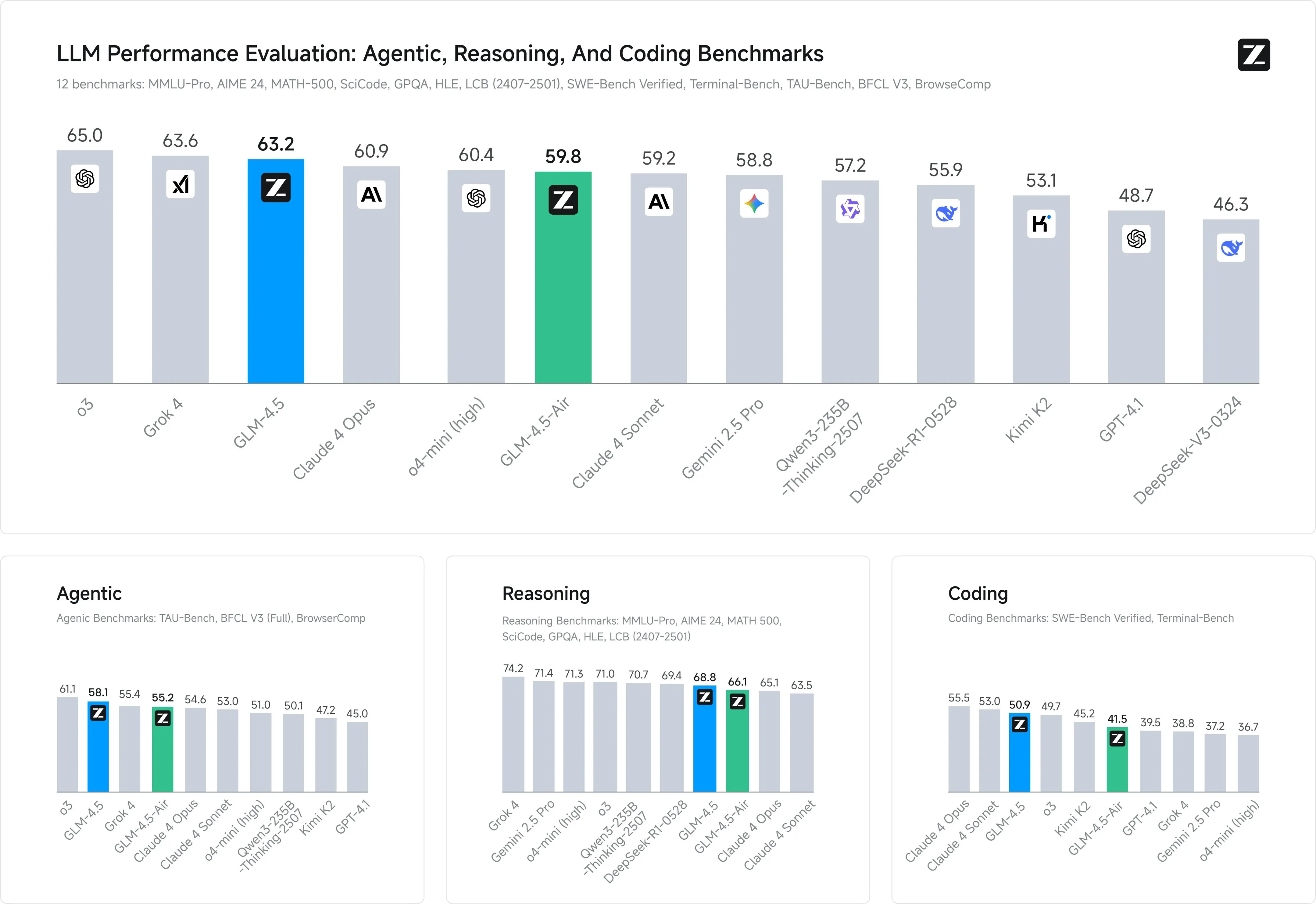 Z.ai models are near the top of agentic benchmarks