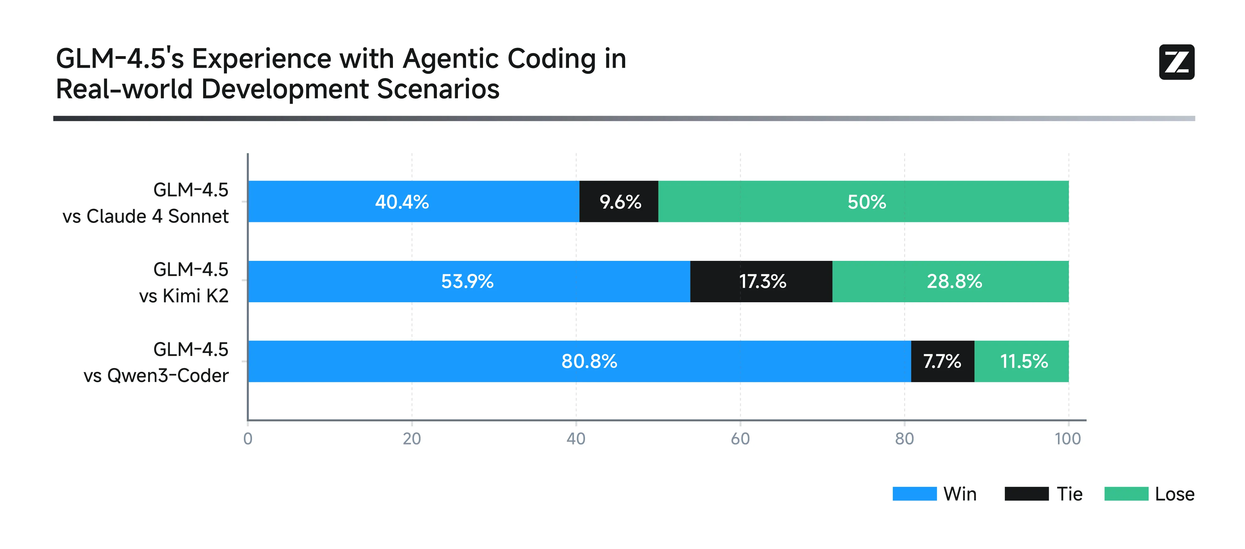 GLM 4.5 matches Sonnet for real world coding