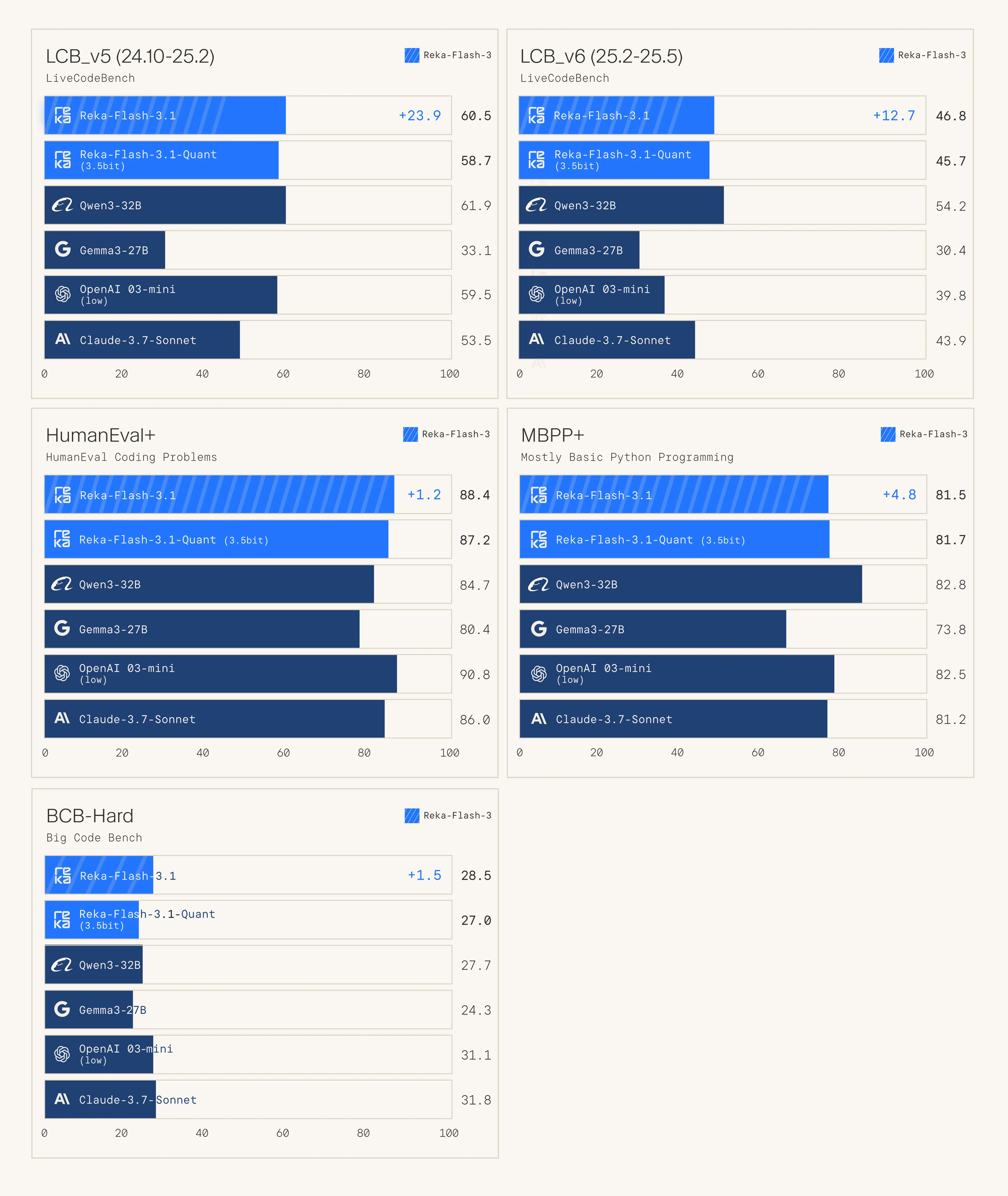 Reka Flash 3.1 code benchmarks