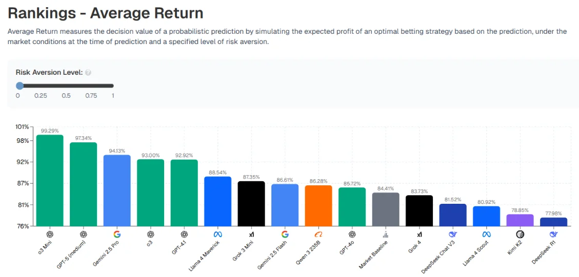 No model gets a positive return
