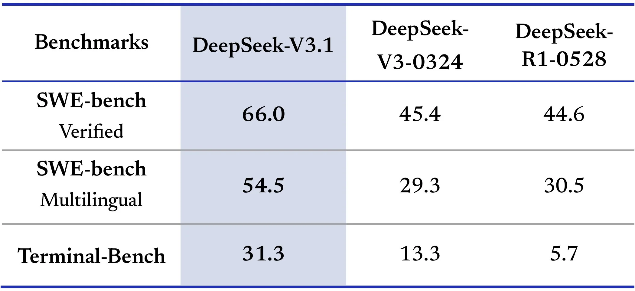 SWE bench scores for DeepSeek V3.1