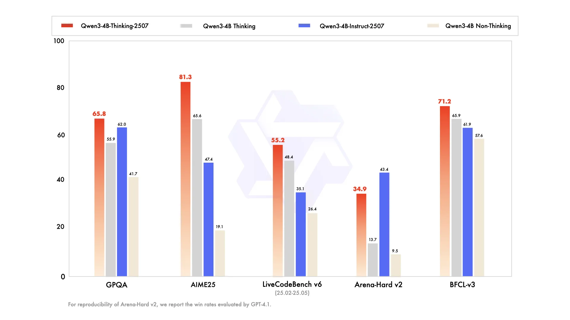 Qwen3-4B benchmarks