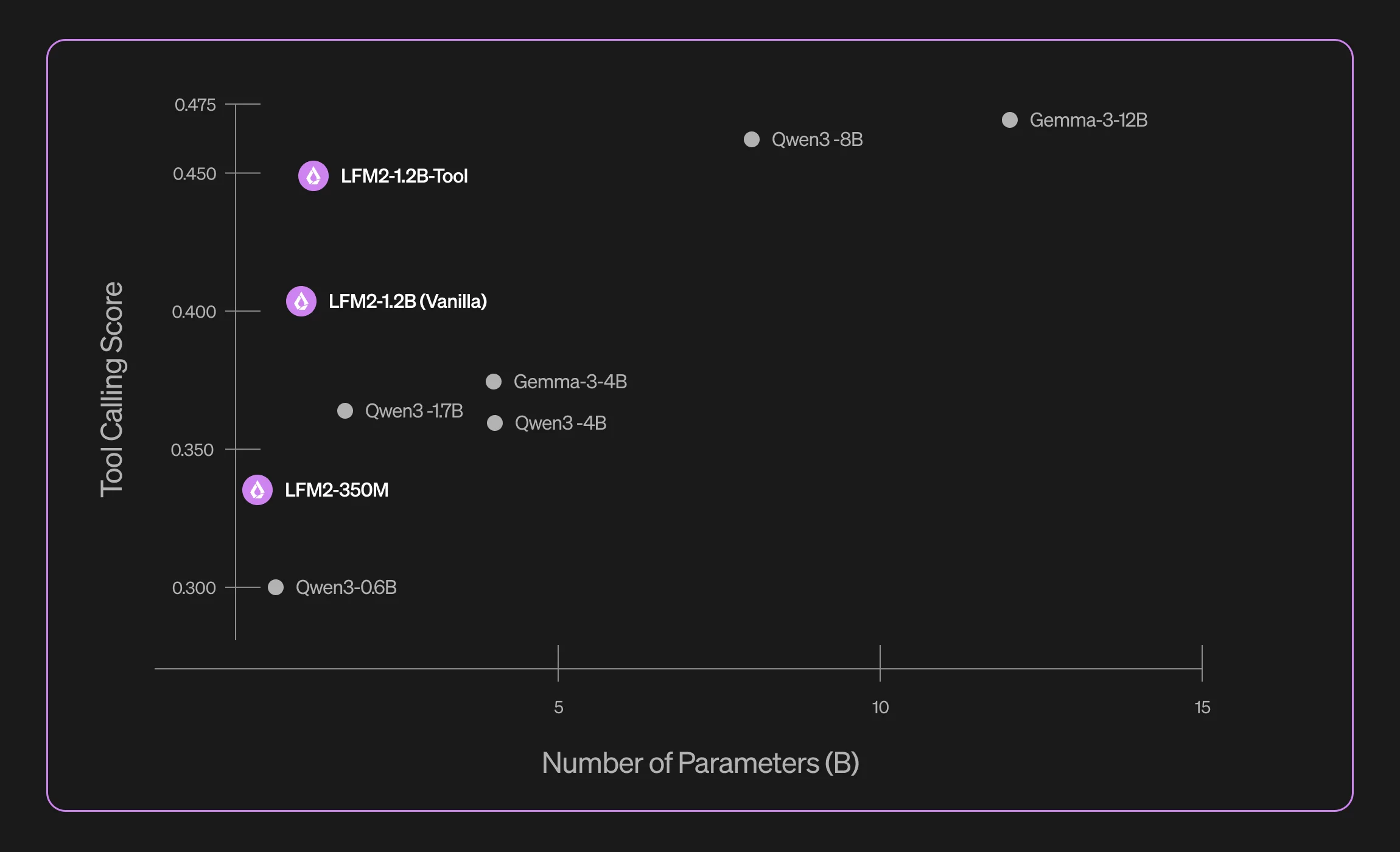 Liquid tool calling benchmarks