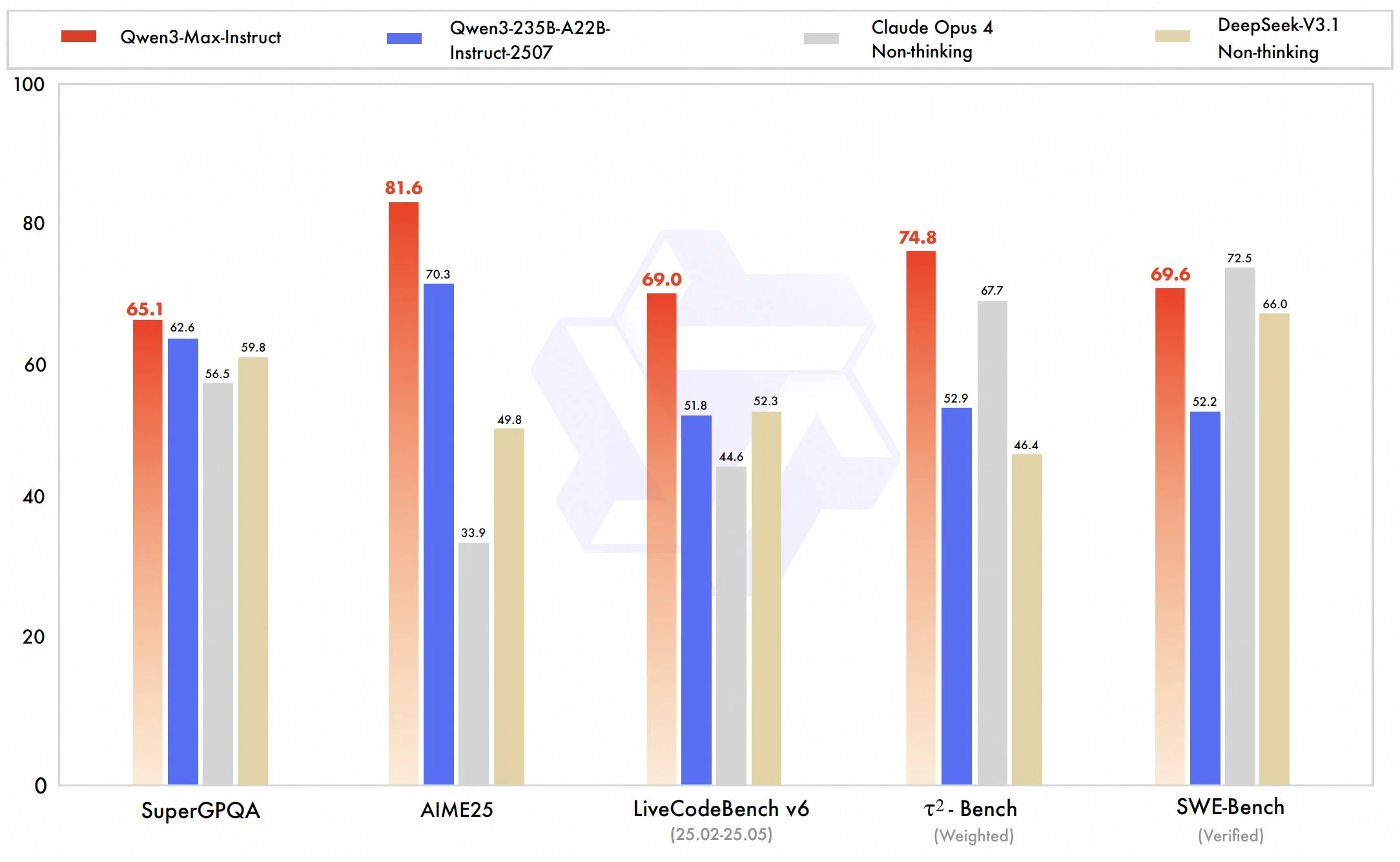 Qwen Max Benchmarks