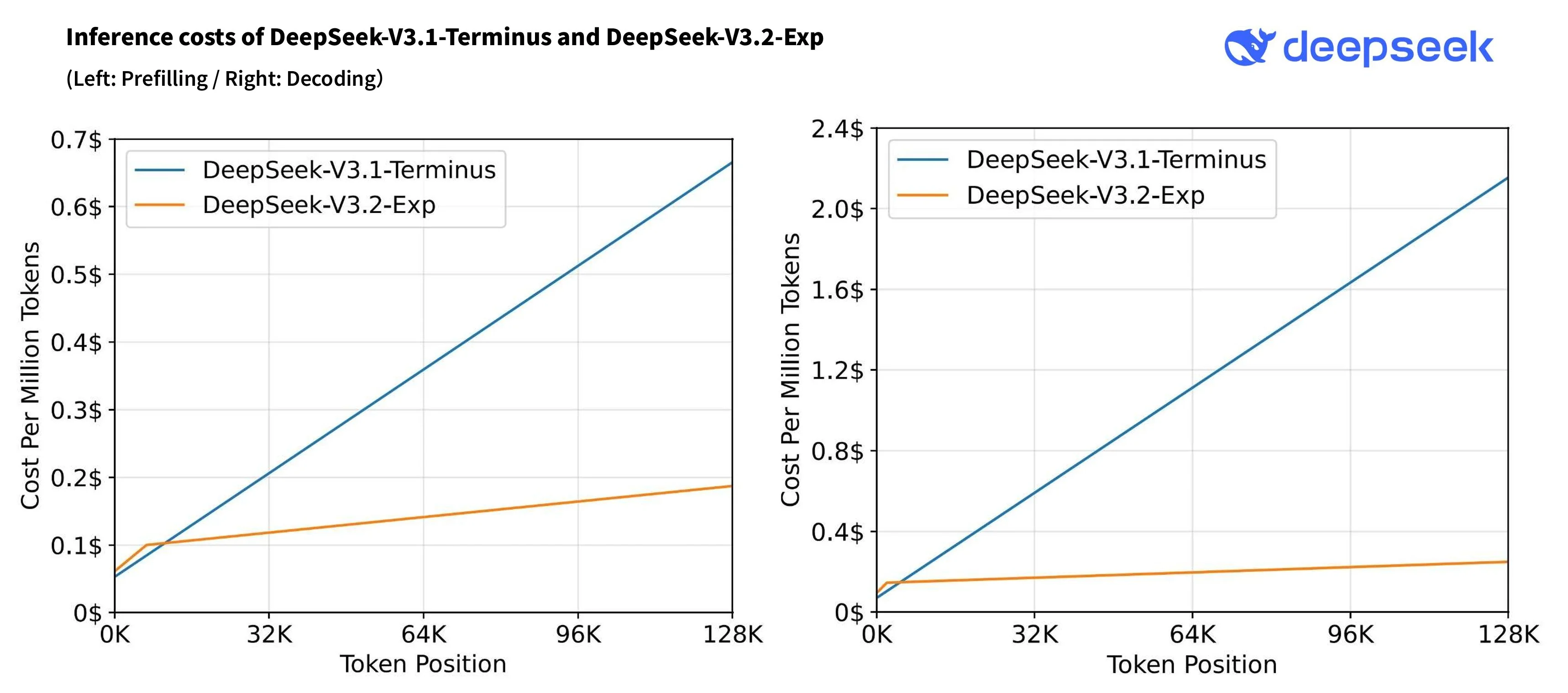 Prefill and decoding speed